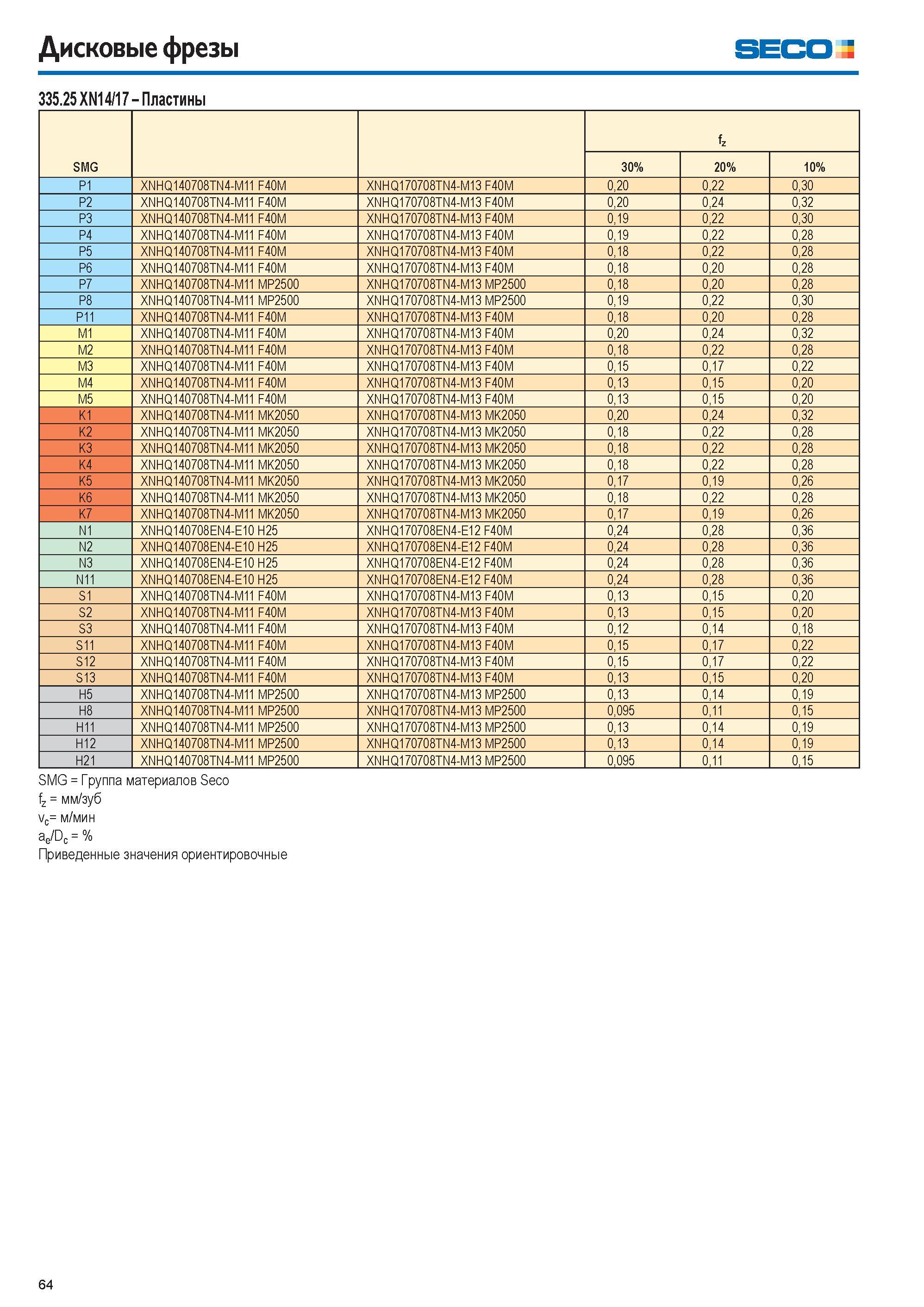 64 Дисковые фрезы seco 335 25 XN14/17 Пластины SMG fz 30% 20% 10% P1 XNHQ140708TN4-M11 F40M XNHQ170708TN4-M13 F40M 0,20 0,22 0,30 P2 XNHQ140708TN4-M11 F40M XN Каталог SECO 2015 Новый металлорежущий инструмент и инструментальная оснастка для станков и обрабатывающих комплексов Редакция 15-2 Стр. 64