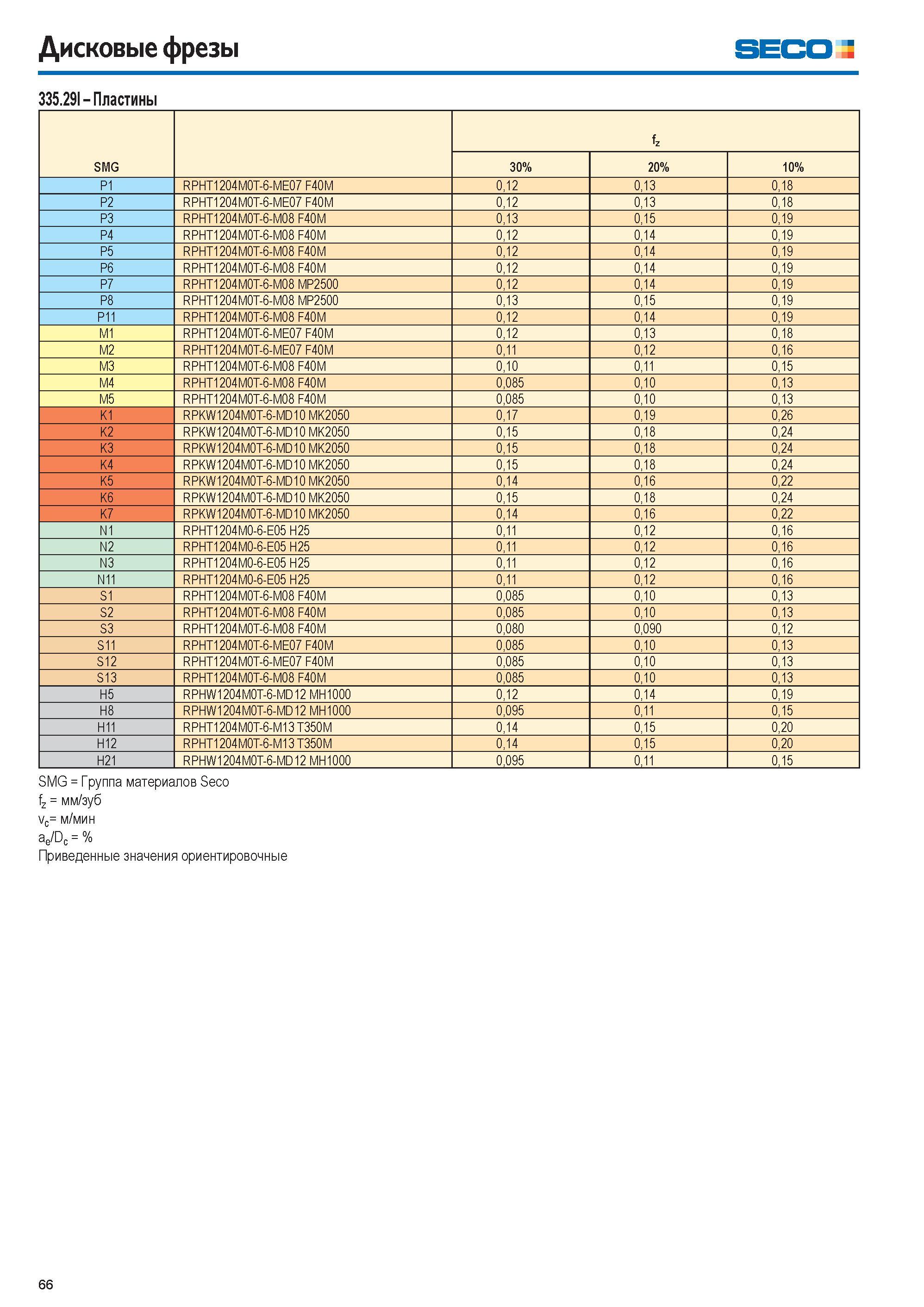 66 Дисковые фрезы seco 335 291-Пластины SMG fz 30% 20% 10% P1 RPHT1204M0T-6-ME07 F40M 0,12 0,13 0,18 P2 RPHT1204M0T-6-ME07 F40M 0,12 0,13 0,18 P3 RPHT1204M0T- Каталог SECO 2015 Новый металлорежущий инструмент и инструментальная оснастка для станков и обрабатывающих комплексов Редакция 15-2 Стр. 66