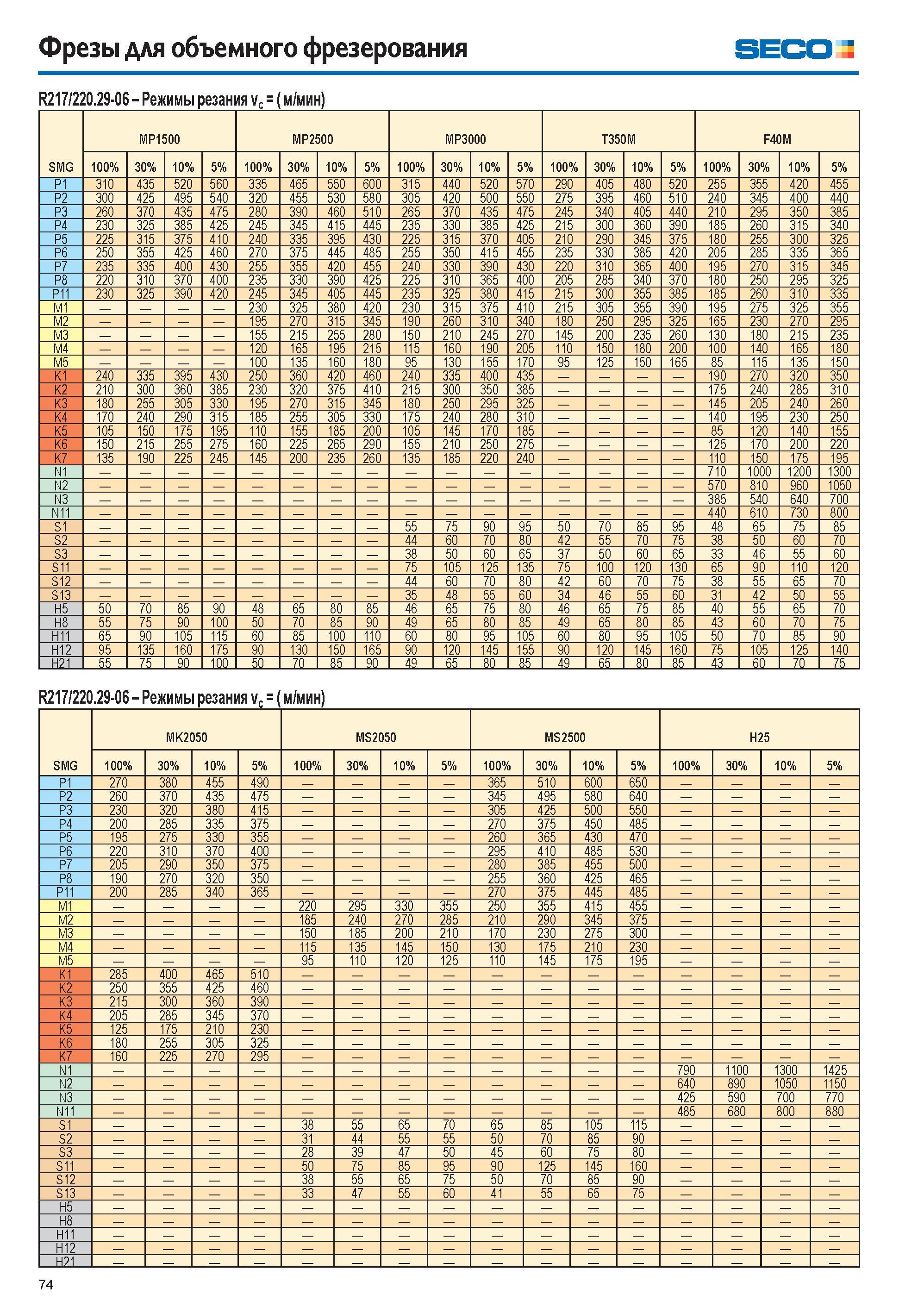 74 Фрезы для объемного фрезерования SECO R217/220 29-06 Режимы резания vc (м/мин) SMG MP1500 MP2500 MP3000 T350M F40M 100% 30% 10% 5% 100% 30% 10% 5% 100% 30% Каталог SECO 2015 Новый металлорежущий инструмент и инструментальная оснастка для станков и обрабатывающих комплексов Редакция 15-2 Стр. 74