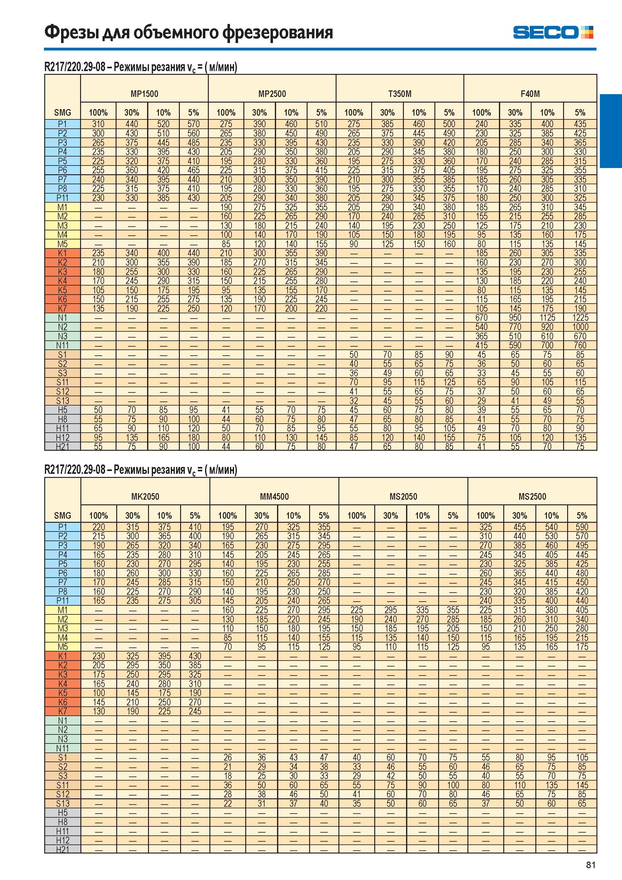 81 Фрезы для объемного фрезерования SECO R217/220 29-08 Режимы резания vc (м/мин) SMG MP1500 MP2500 T350M F40M 100% 30% 10% 5% 100% 30% 10% 5% 100% 30% 10% 5% Каталог SECO 2015 Новый металлорежущий инструмент и инструментальная оснастка для станков и обрабатывающих комплексов Редакция 15-2 Стр. 81