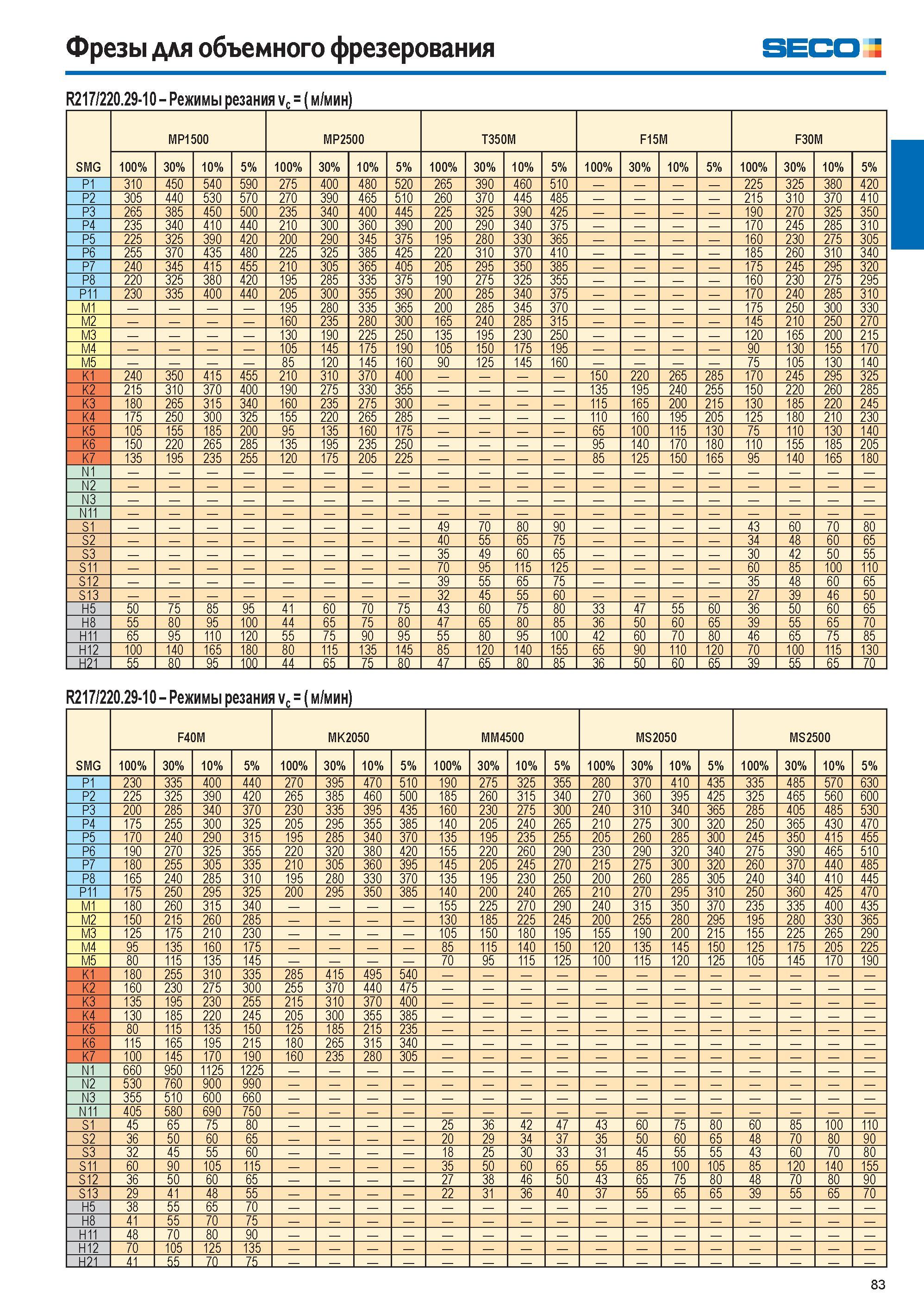 83 Фрезы для объемного фрезерования SECO R217/220 29-10 Режимы резания vc (м/мин) SMG MP1500 MP2500 T350M F15M F30M 100% 30% 10% 5% 100% 30% 10% 5% 100% 30% 1 Каталог SECO 2015 Новый металлорежущий инструмент и инструментальная оснастка для станков и обрабатывающих комплексов Редакция 15-2 Стр. 83