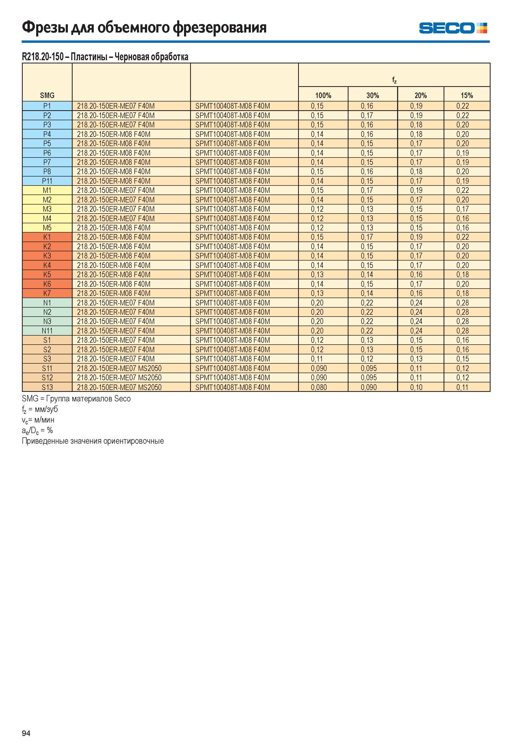 94 Фрезы для объемного фрезерования seco R218 20-150 Пластины Черновая обработка SMG fz 100% 30% 20% 15% P1 218 20-150ER-ME07 F40M SPMT100408T-M08 F40M 0,15 0 Каталог SECO 2015 Новый металлорежущий инструмент и инструментальная оснастка для станков и обрабатывающих комплексов Редакция 15-2 Стр. 94