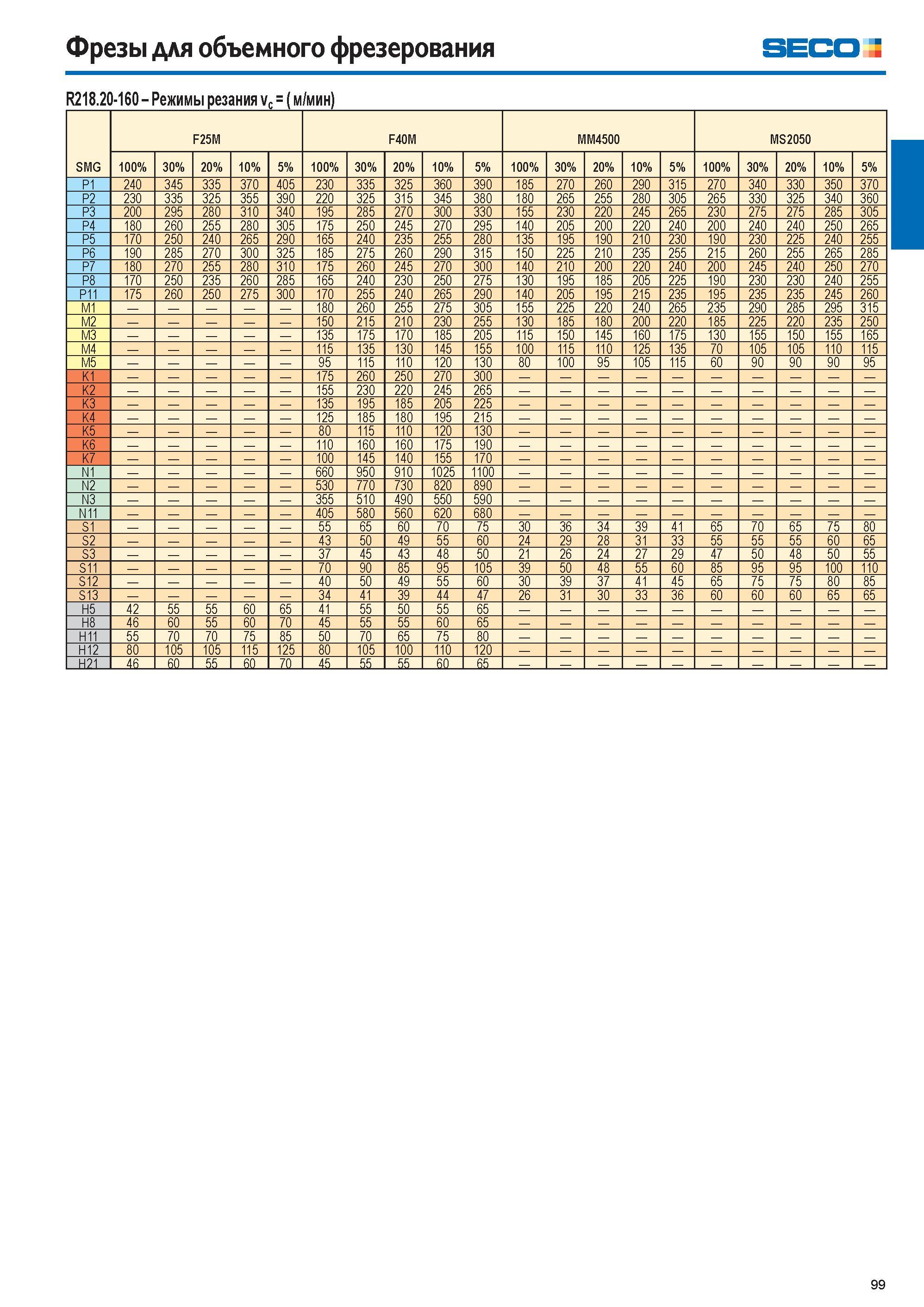 99 Фрезы для объемного фрезерования SECO R218 20-160 Режимы резания vc (м/мин) SMG P2 P3 P4 P5 P6 P7 P8 P11 M1 M2 M3 M4 M5 K1 K2 K3 K4 K5 K6 K7 N1 N2 N3 N11 5 Каталог SECO 2015 Новый металлорежущий инструмент и инструментальная оснастка для станков и обрабатывающих комплексов Редакция 15-2 Стр. 99
