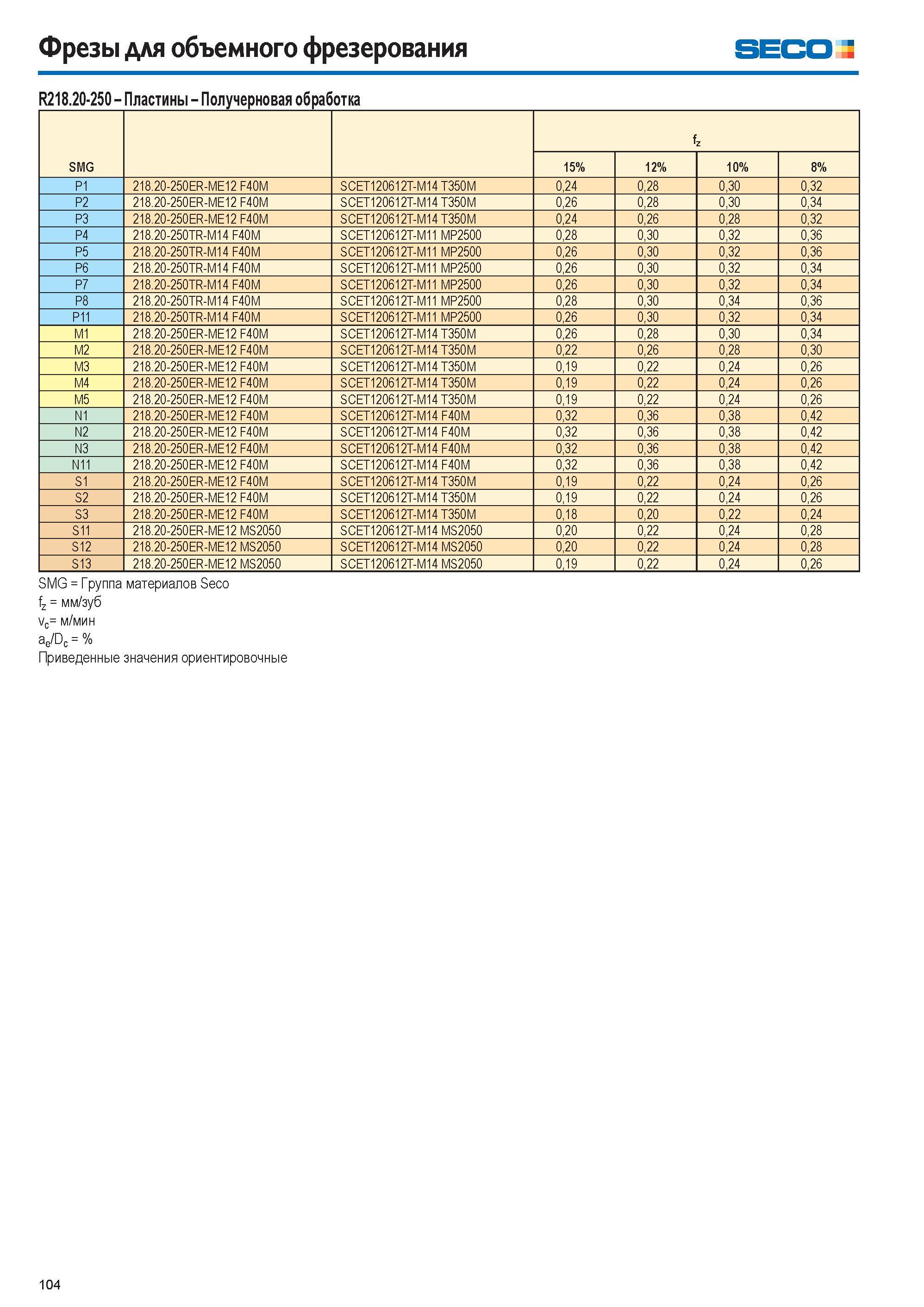104 Фрезы для объемного фрезерования seco R218 20-250 Пластины Получерновая обработка SMG fz 15% 12% 10% 8% P1 218 20-250ER-ME12 F40M SCET120612T-M14 T350M 0,2 Каталог SECO 2015 Новый металлорежущий инструмент и инструментальная оснастка для станков и обрабатывающих комплексов Редакция 15-2 Стр. 104