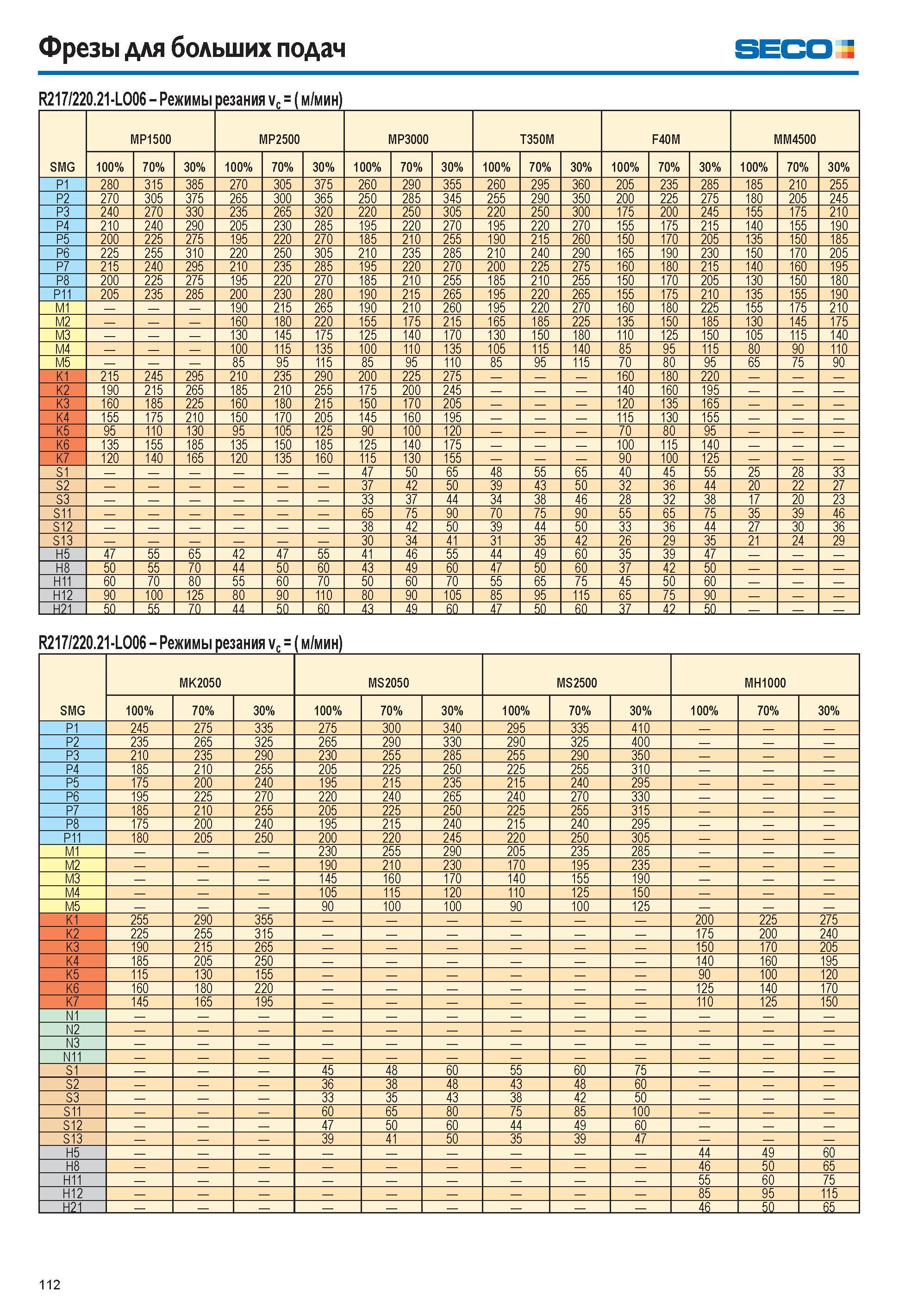 112 Фрезы для больших подач SECO R217/220 21-L006 Режимы резания vc (м/мин) MP1500 MP2500 MP3000 T350M F40M MM4500 SMG P2 P3 P4 P5 P6 P7 P8 P11 M1 M2 M3 M4 M5 Каталог SECO 2015 Новый металлорежущий инструмент и инструментальная оснастка для станков и обрабатывающих комплексов Редакция 15-2 Стр. 112