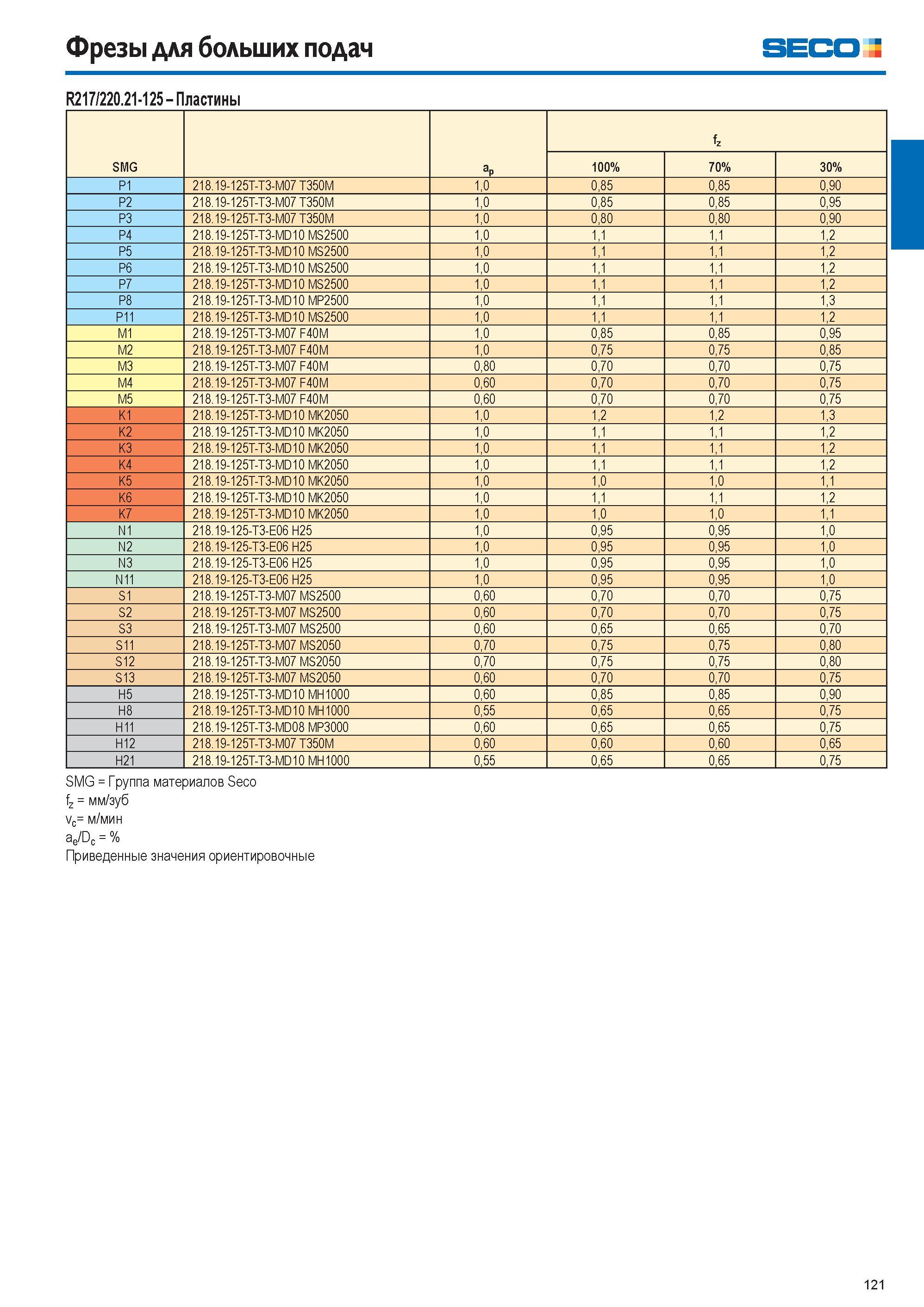 121 Фрезы для больших подач SECO R217/220 21-125 Пластины SMG аР fz 100% 70% 30% P1 218 19-125T-T3-M07 T350M 1,0 0,85 0,85 0,90 P2 218 19-125T-T3-M07 T350M 1,0 Каталог SECO 2015 Новый металлорежущий инструмент и инструментальная оснастка для станков и обрабатывающих комплексов Редакция 15-2 Стр. 121