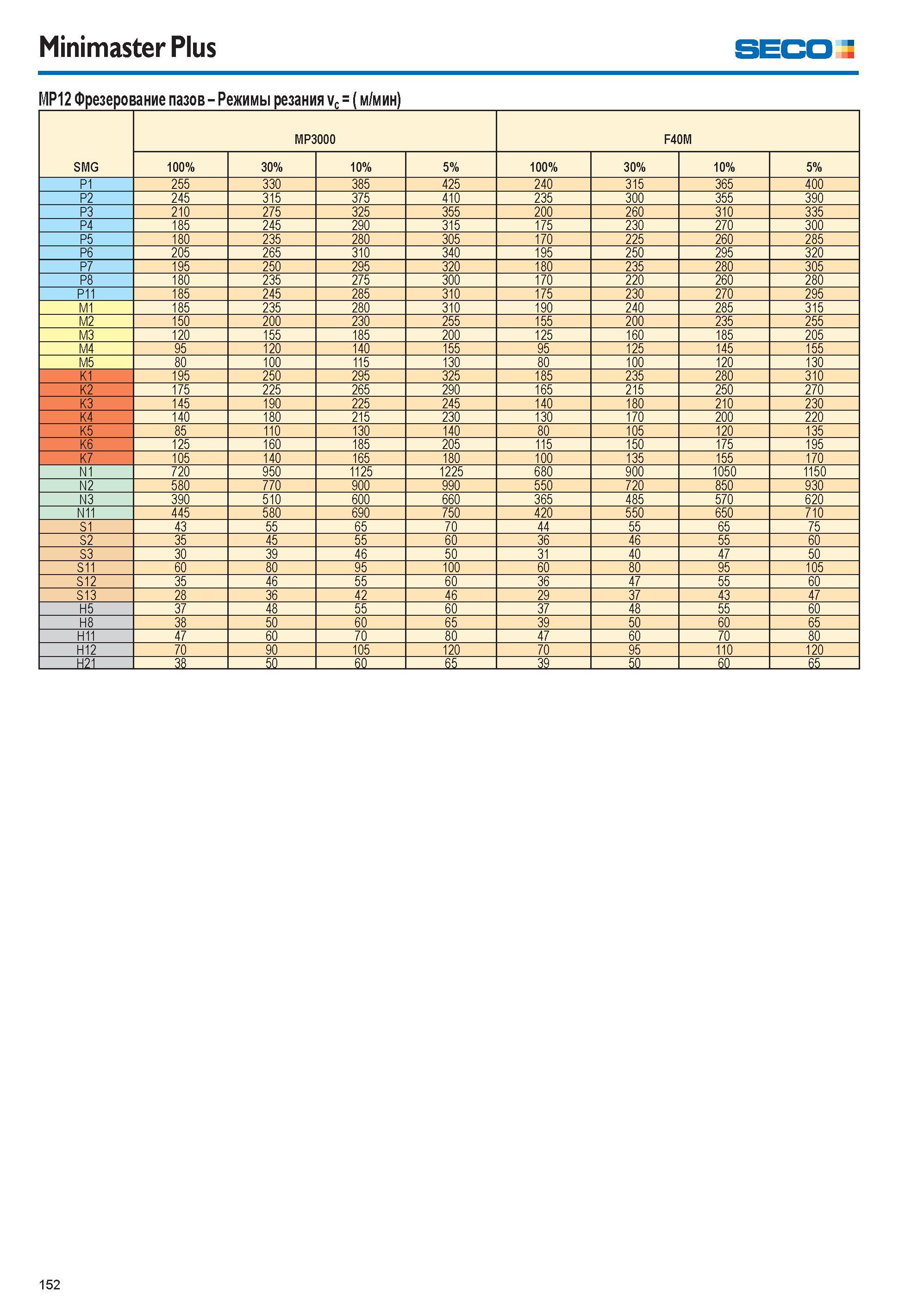 152 Minimaster Plus seco MP12 Фрезерование пазов Режимы резания vc (м/мин) SMG MP3000 F40M 100% 30% 10% 5% 100% 30% 10% 5% P1 255 330 385 425 240 315 365 400 P Каталог SECO 2015 Новый металлорежущий инструмент и инструментальная оснастка для станков и обрабатывающих комплексов Редакция 15-2 Стр. 152