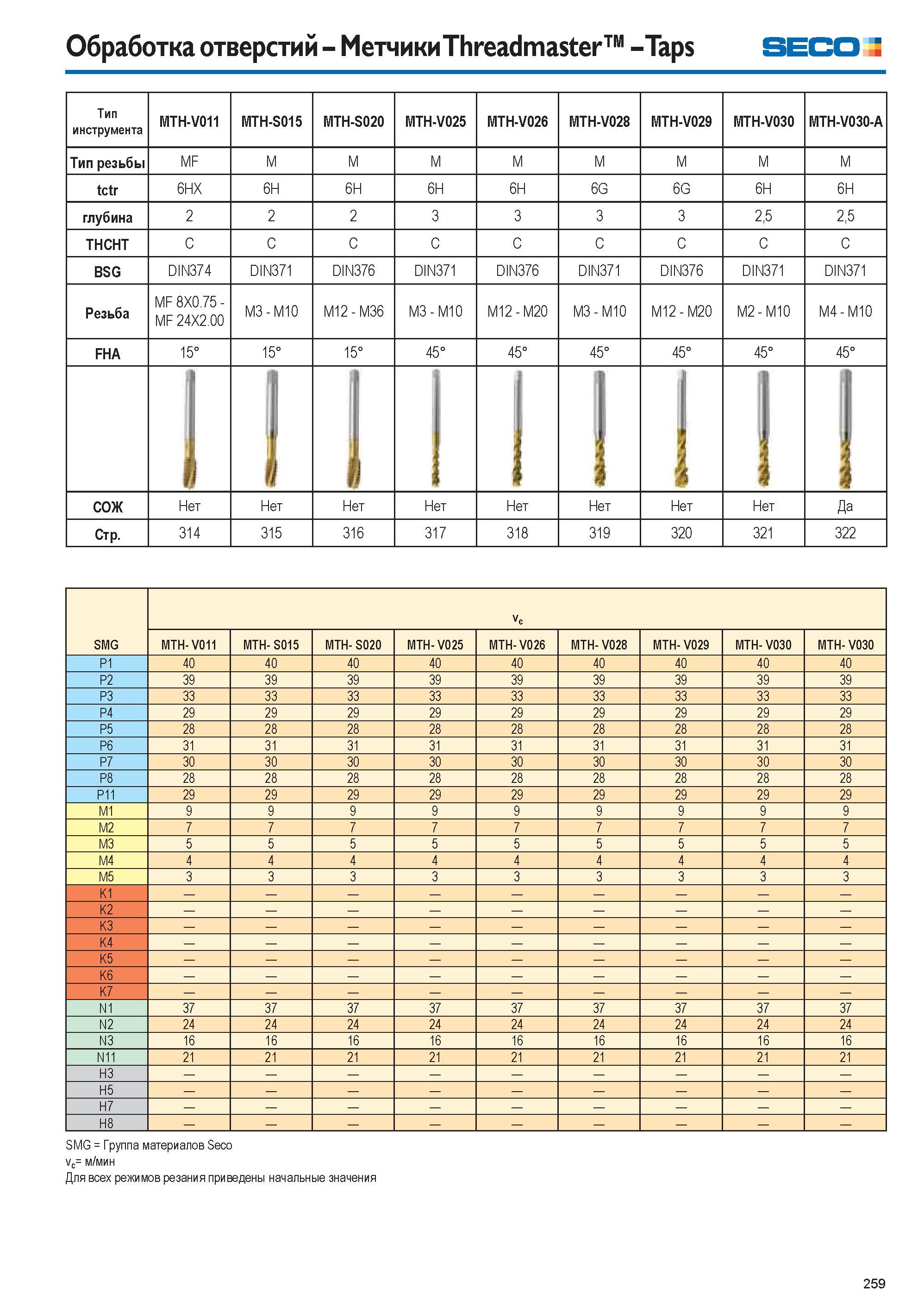 259 Обработка отверстий Метчики Threadmaster Taps SECO Тип инструмента MTH-V011 MTH-S015 MTH-S020 MTH-V025 MTH-V026 MTH-V028 MTH-V029 MTH-V030 MTH-V030-A Тип р Каталог SECO 2015 Новый металлорежущий инструмент и инструментальная оснастка для станков и обрабатывающих комплексов Редакция 15-2 Стр. 259