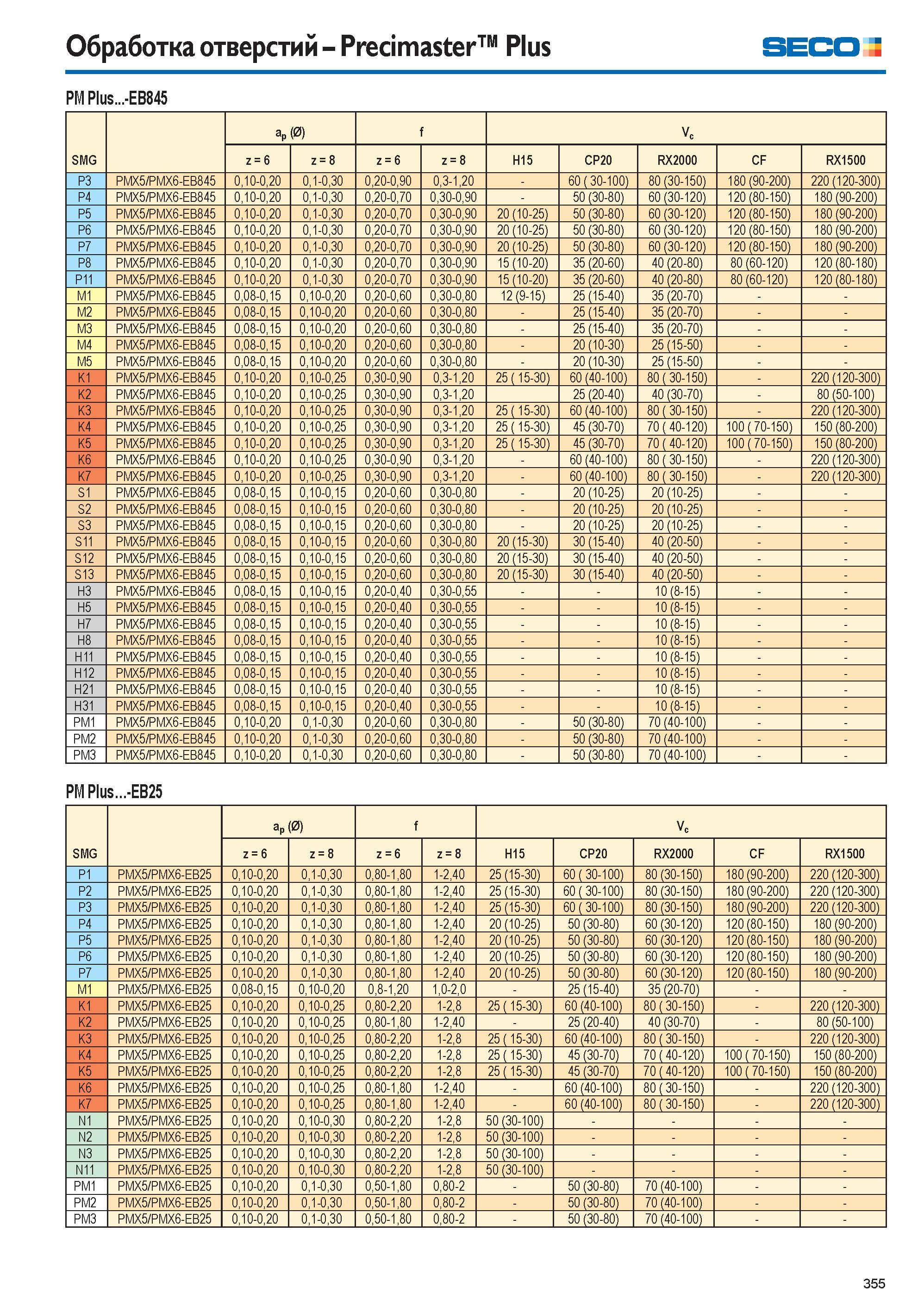 355 Обработка отверстий Precimaster Plus SECO PM Plus -EB845 SMG ap (0) f Vc z 6 z 8 z 6 z 8 H15 CP20 RX2000 CF RX1500 P3 PMX5/PMX6-EB845 0,10-0,20 0,1-0,30 0, Каталог SECO 2015 Новый металлорежущий инструмент и инструментальная оснастка для станков и обрабатывающих комплексов Редакция 15-2 Стр. 355