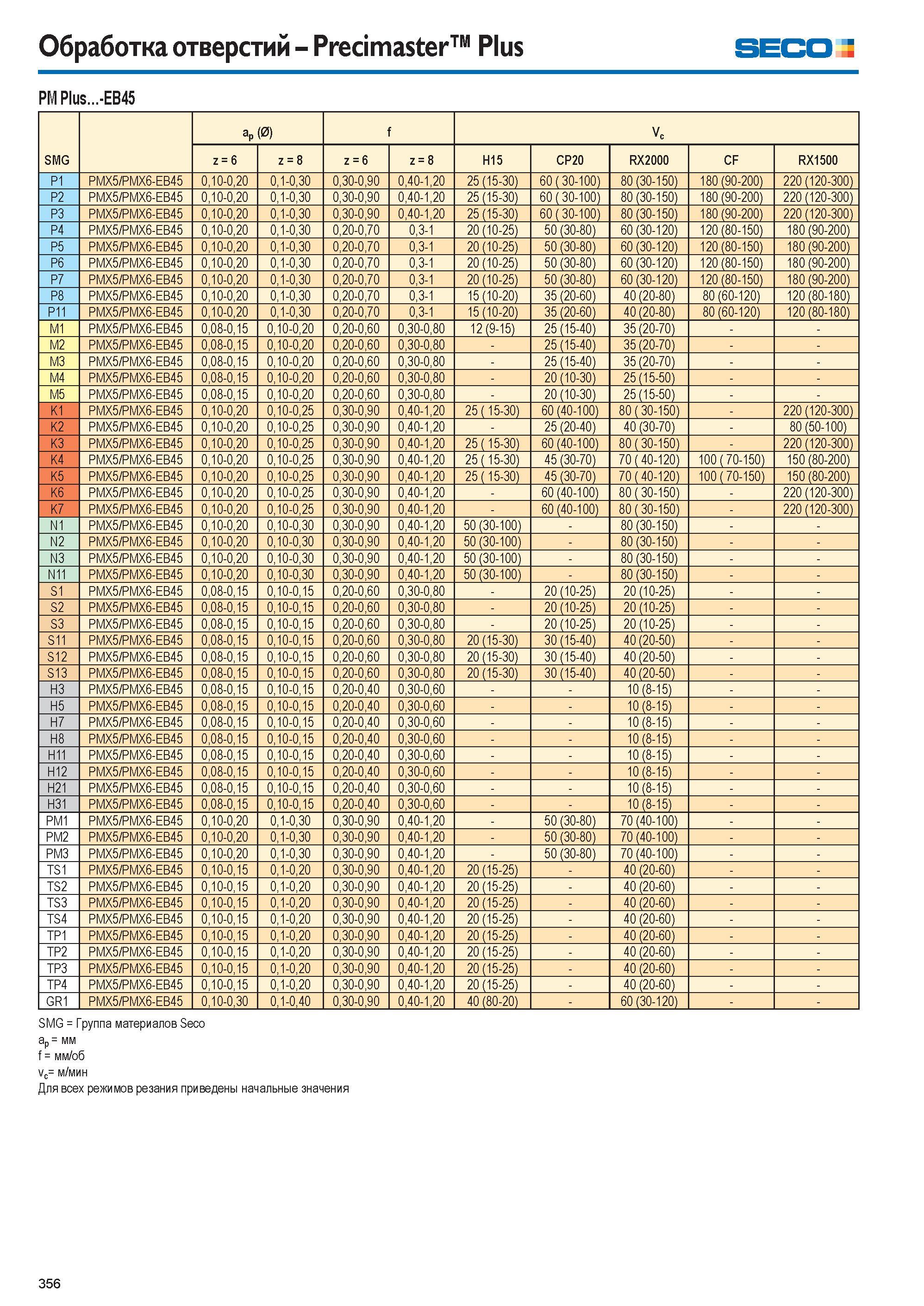 356 Обработка отверстий Precimaster Plus SECO PM Plus -EB45 SMG ap (0) f Vc z 6 z 8 z 6 z 8 H15 CP20 RX2000 CF RX1500 P1 PMX5/PMX6-EB45 0 10-0,20 0,1-0,30 0,30 Каталог SECO 2015 Новый металлорежущий инструмент и инструментальная оснастка для станков и обрабатывающих комплексов Редакция 15-2 Стр. 356