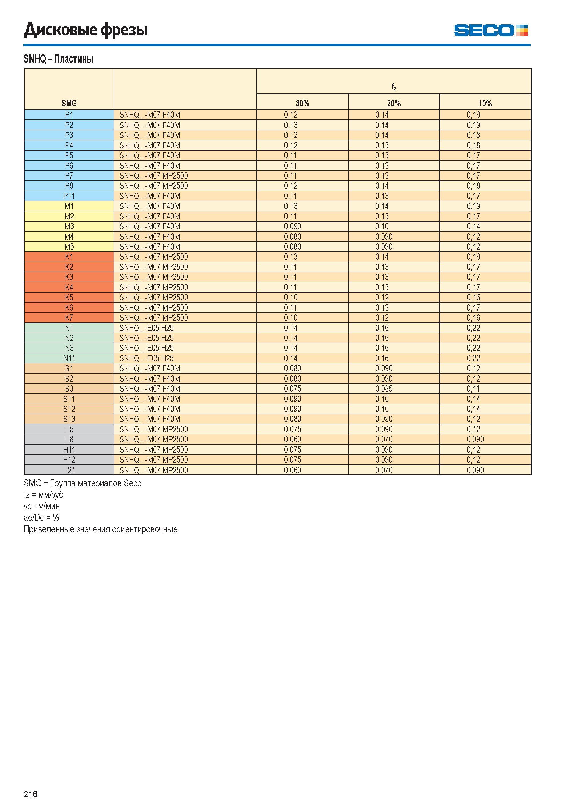 217  Каталог SECO 2015 Режущий инструмент со сменными пластинами для фрезерования на металлообрабатывающем оборудовании Стр. 216