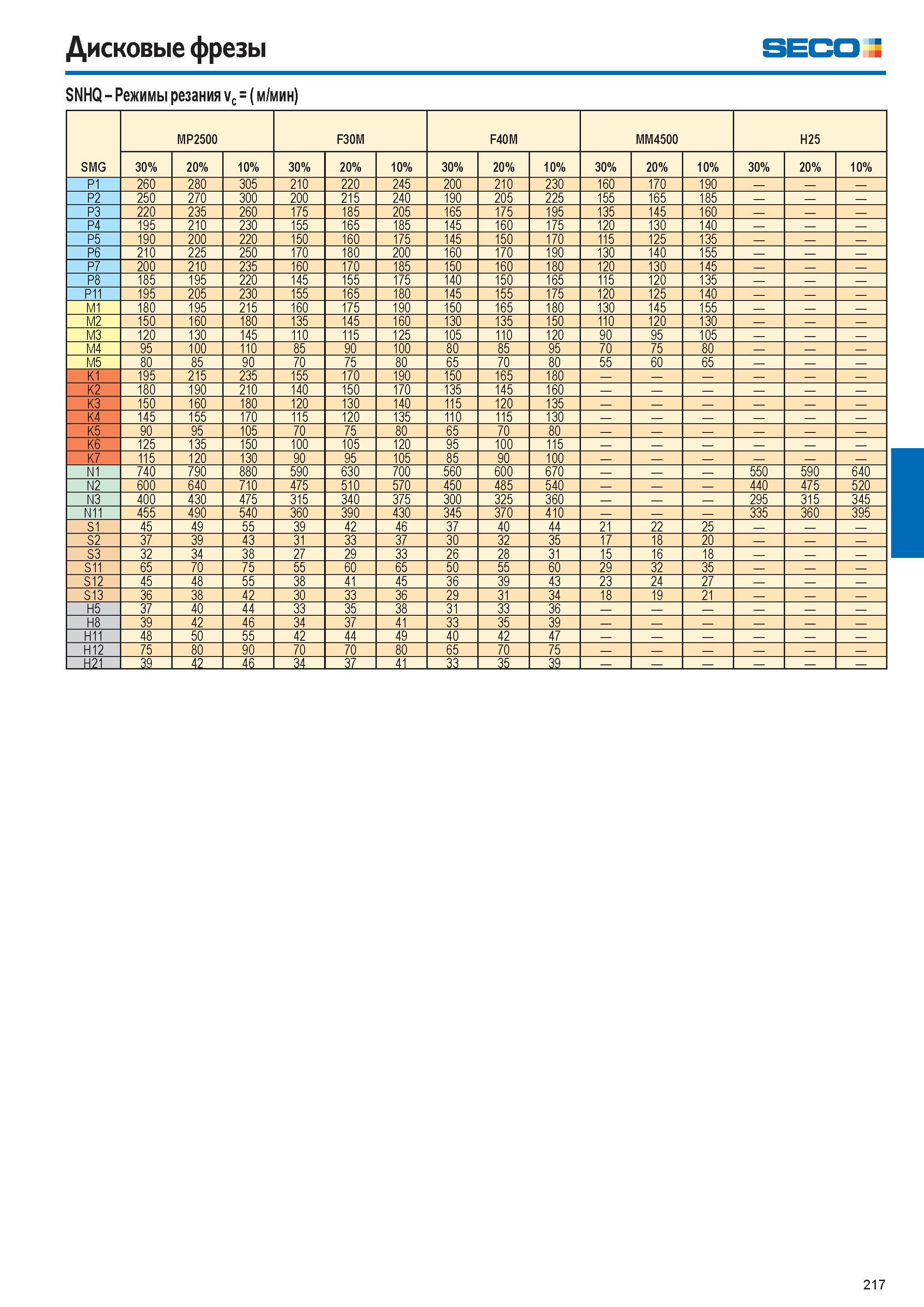 218  Каталог SECO 2015 Режущий инструмент со сменными пластинами для фрезерования на металлообрабатывающем оборудовании Стр. 217