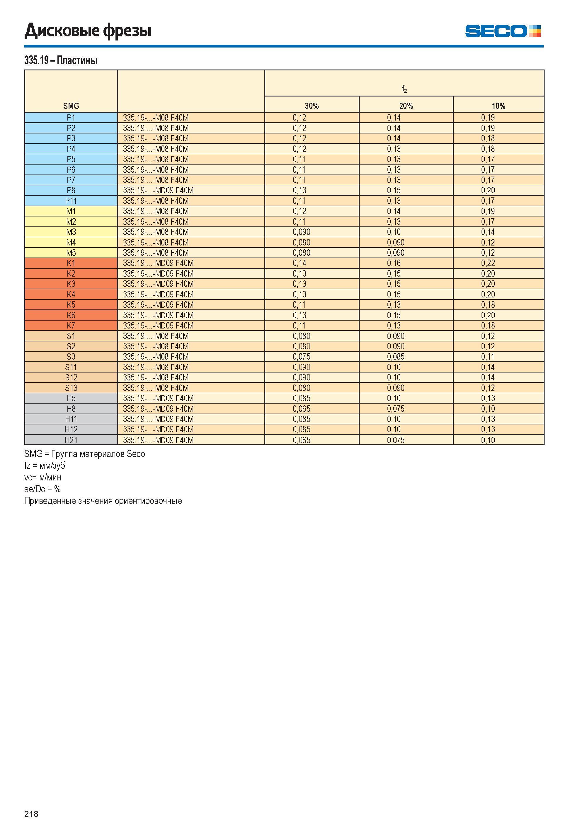 219  Каталог SECO 2015 Режущий инструмент со сменными пластинами для фрезерования на металлообрабатывающем оборудовании Стр. 218