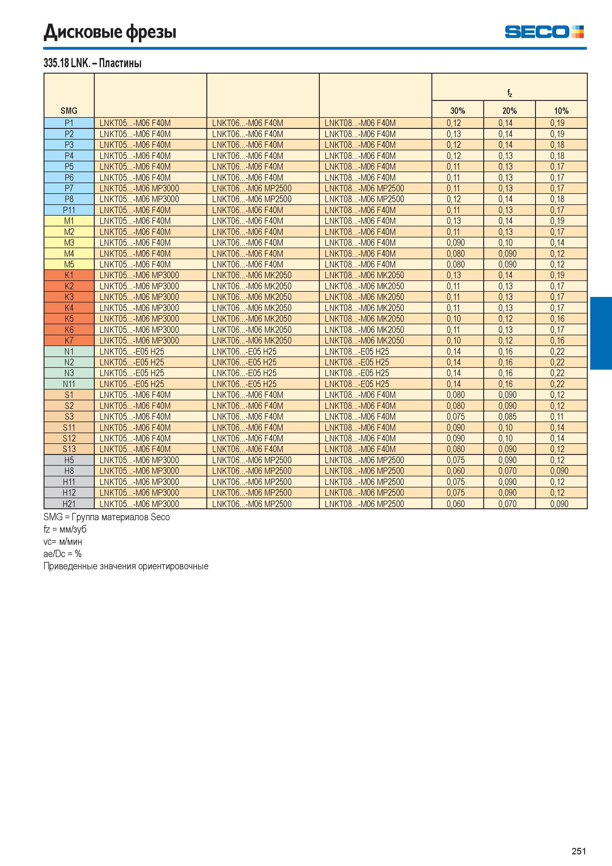 252  Каталог SECO 2015 Режущий инструмент со сменными пластинами для фрезерования на металлообрабатывающем оборудовании Стр. 251