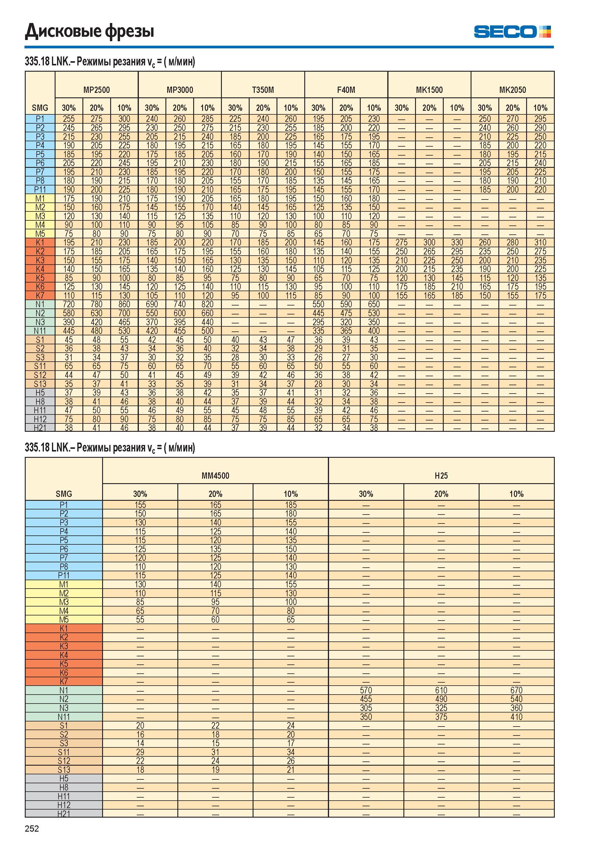 253  Каталог SECO 2015 Режущий инструмент со сменными пластинами для фрезерования на металлообрабатывающем оборудовании Стр. 252