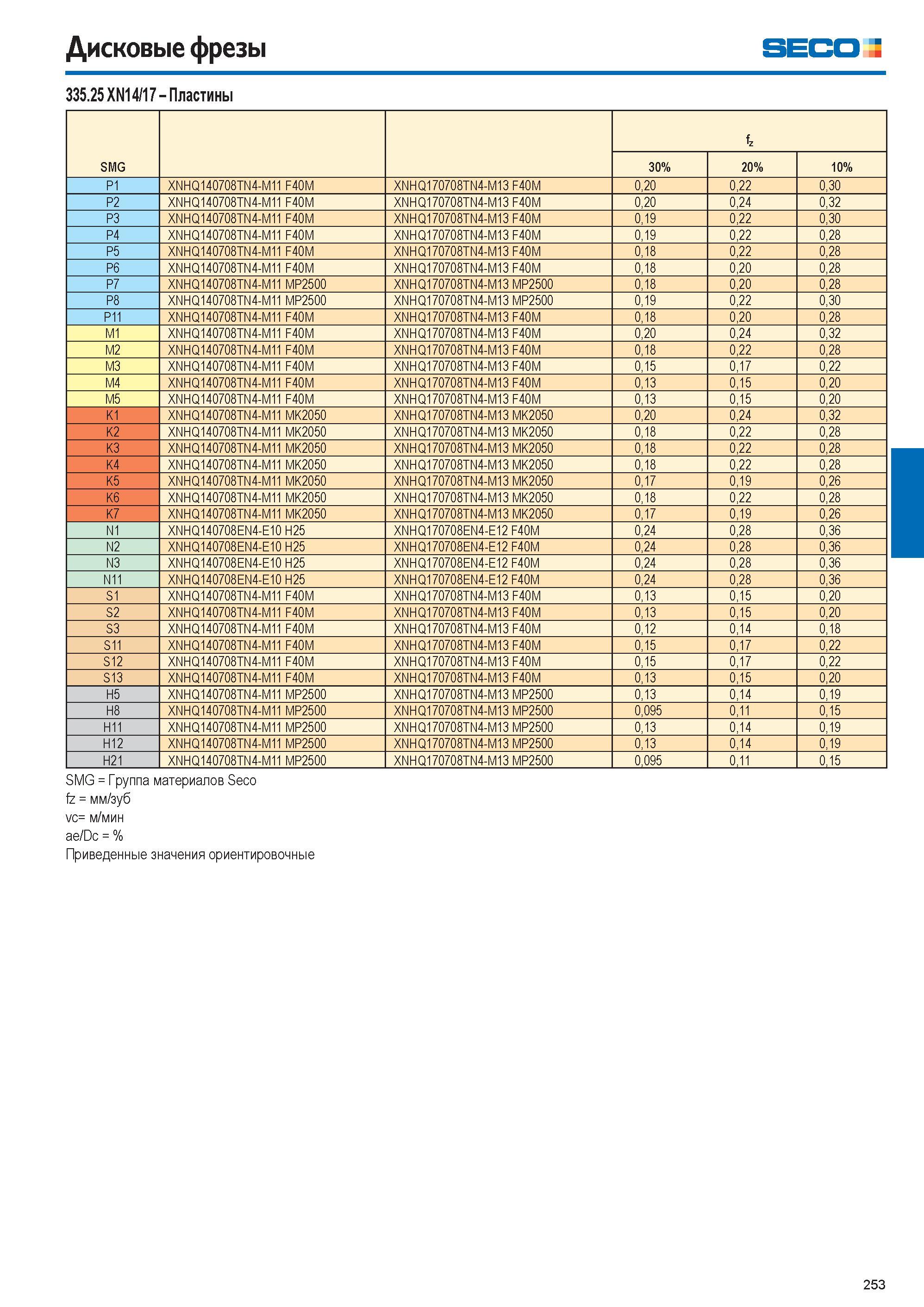 254  Каталог SECO 2015 Режущий инструмент со сменными пластинами для фрезерования на металлообрабатывающем оборудовании Стр. 253