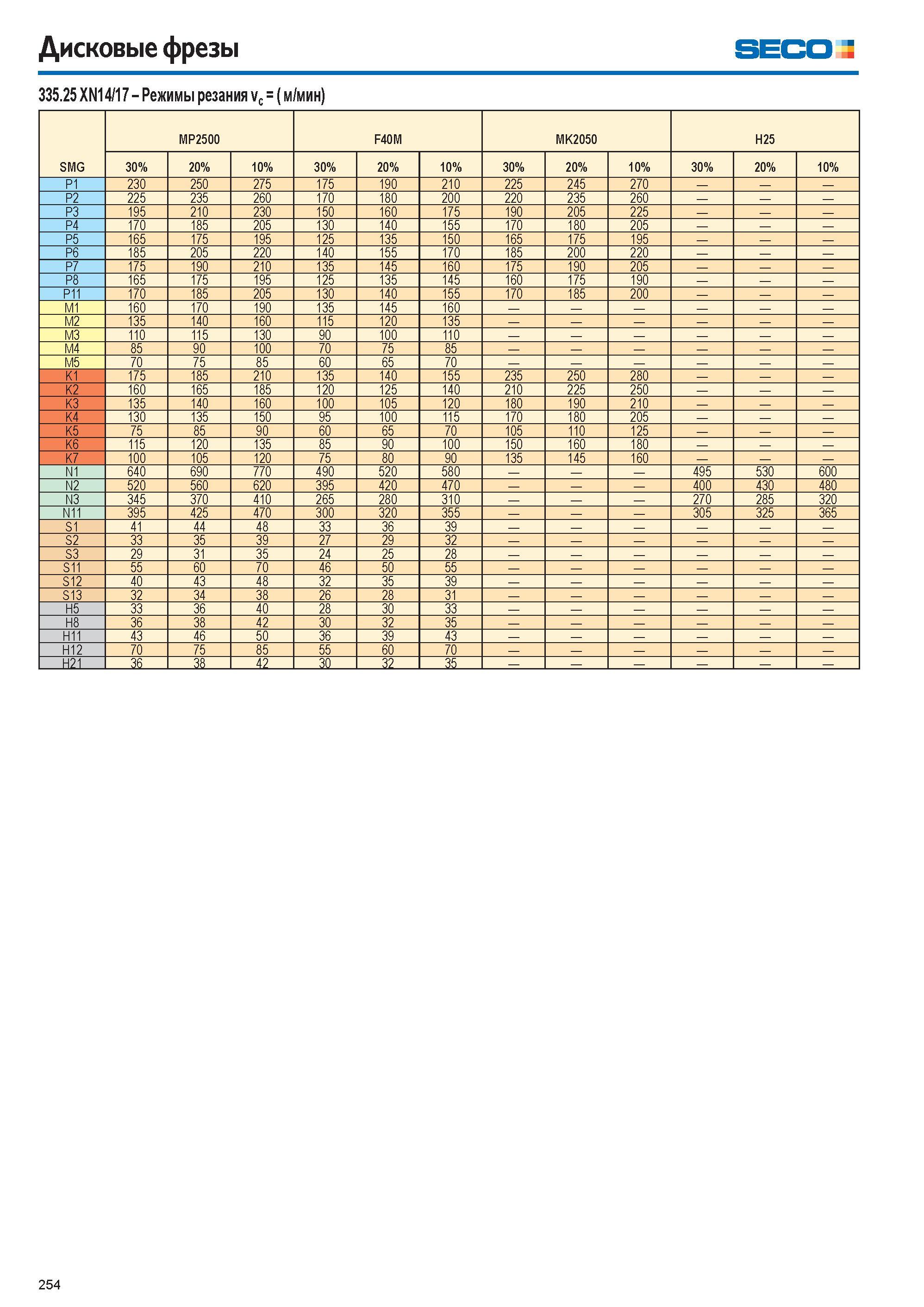 255  Каталог SECO 2015 Режущий инструмент со сменными пластинами для фрезерования на металлообрабатывающем оборудовании Стр. 254