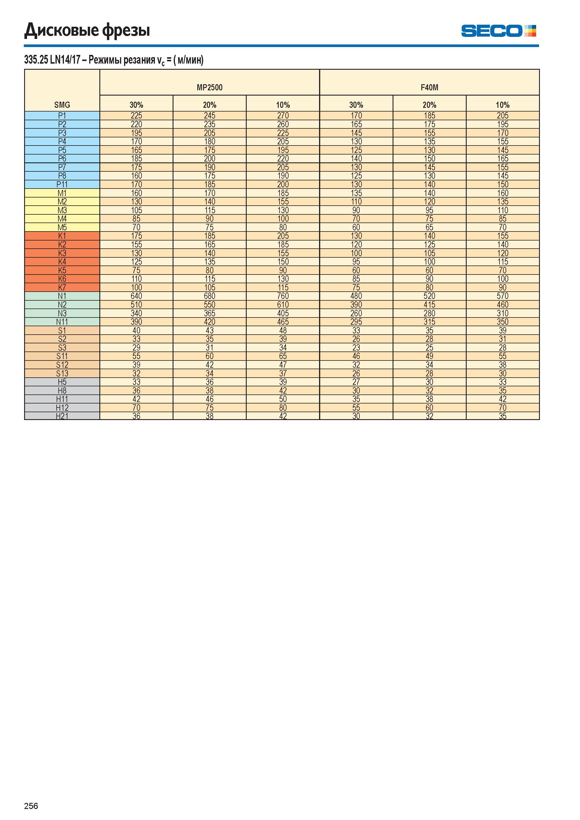 257  Каталог SECO 2015 Режущий инструмент со сменными пластинами для фрезерования на металлообрабатывающем оборудовании Стр. 256