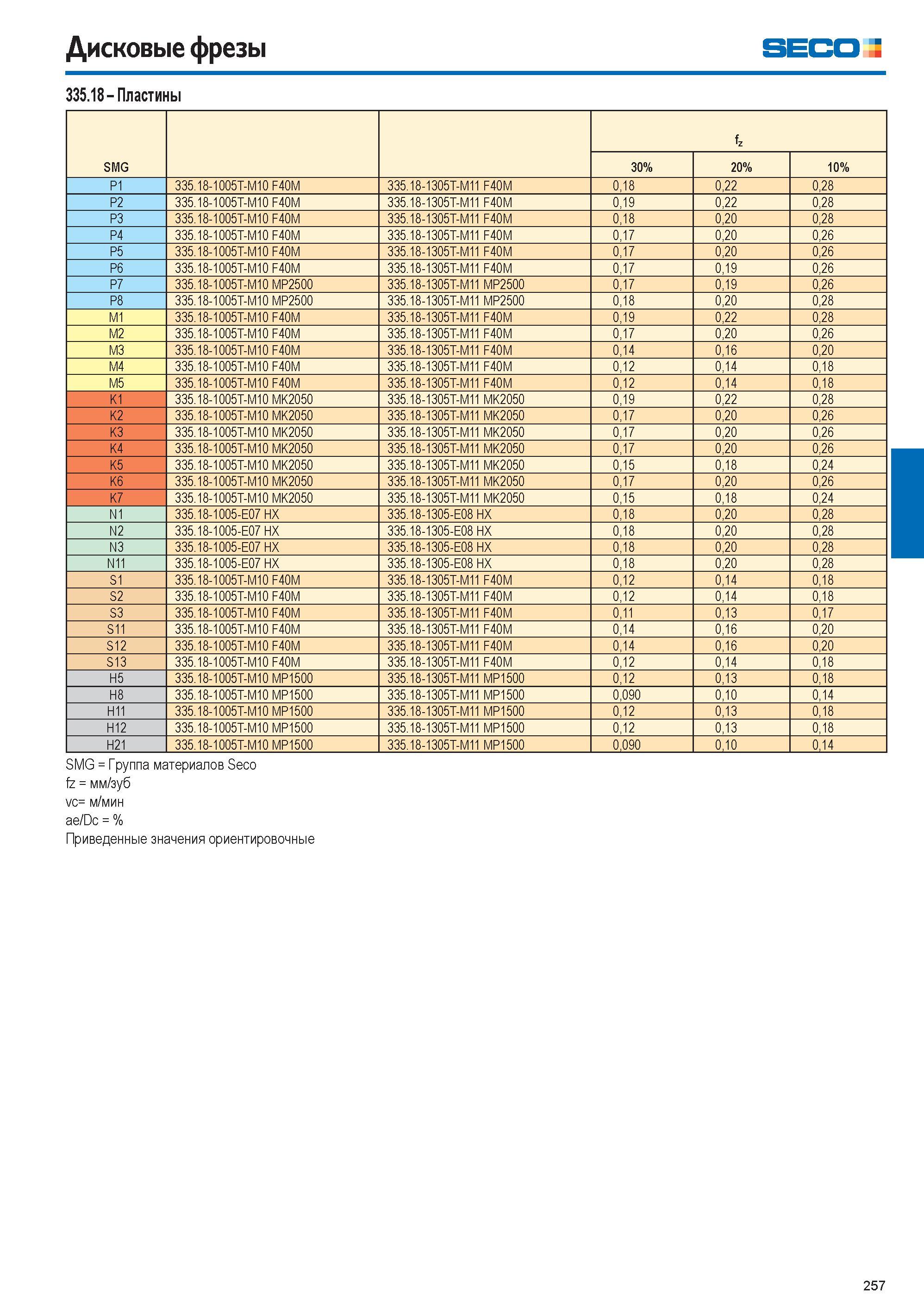 258  Каталог SECO 2015 Режущий инструмент со сменными пластинами для фрезерования на металлообрабатывающем оборудовании Стр. 257
