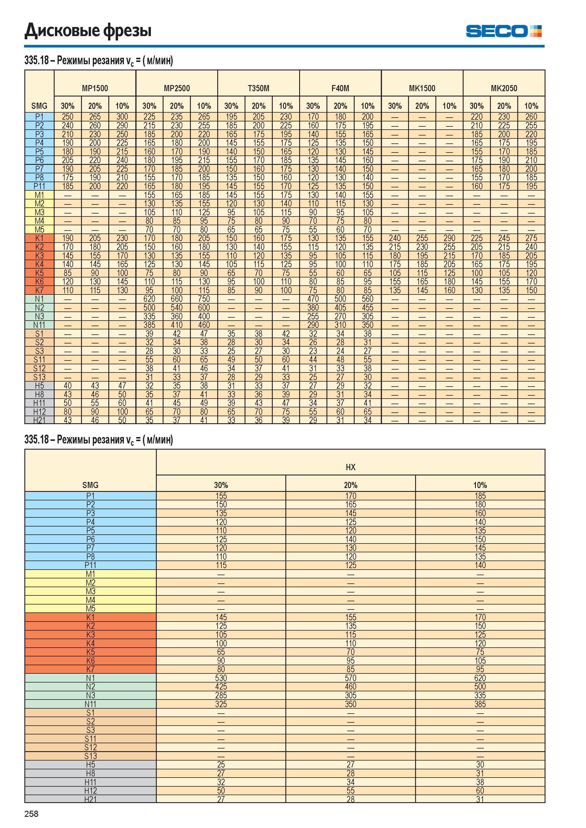 259  Каталог SECO 2015 Режущий инструмент со сменными пластинами для фрезерования на металлообрабатывающем оборудовании Стр. 258