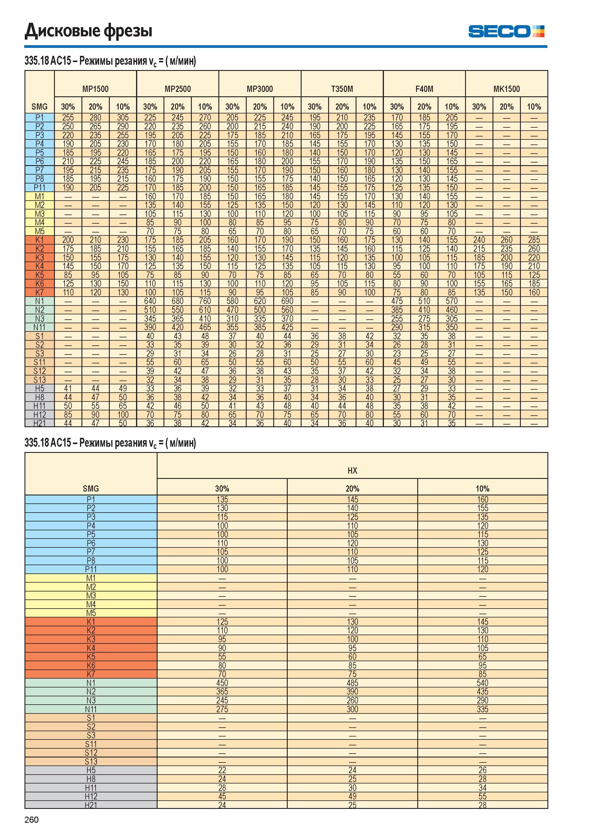 261  Каталог SECO 2015 Режущий инструмент со сменными пластинами для фрезерования на металлообрабатывающем оборудовании Стр. 260