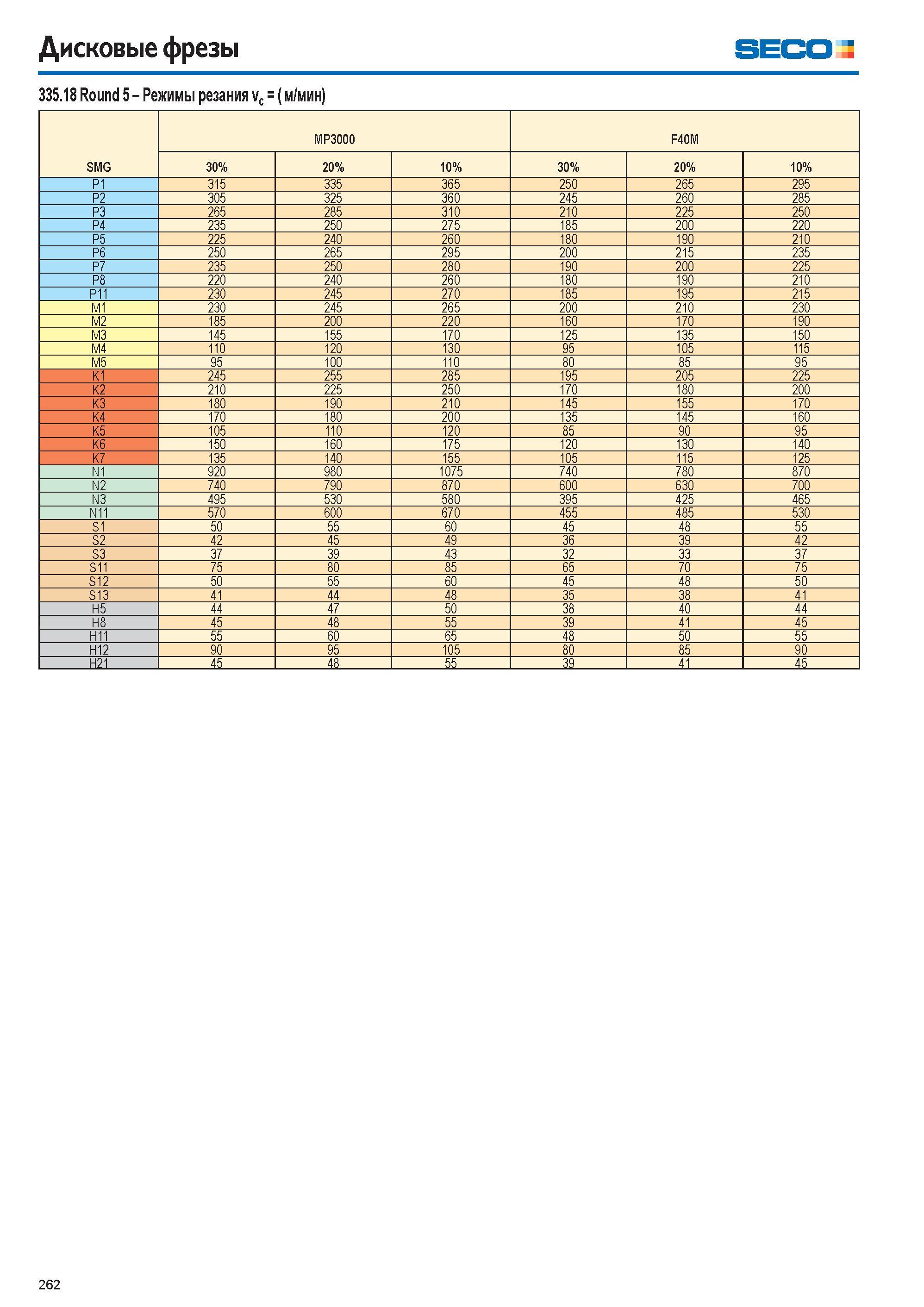 263  Каталог SECO 2015 Режущий инструмент со сменными пластинами для фрезерования на металлообрабатывающем оборудовании Стр. 262