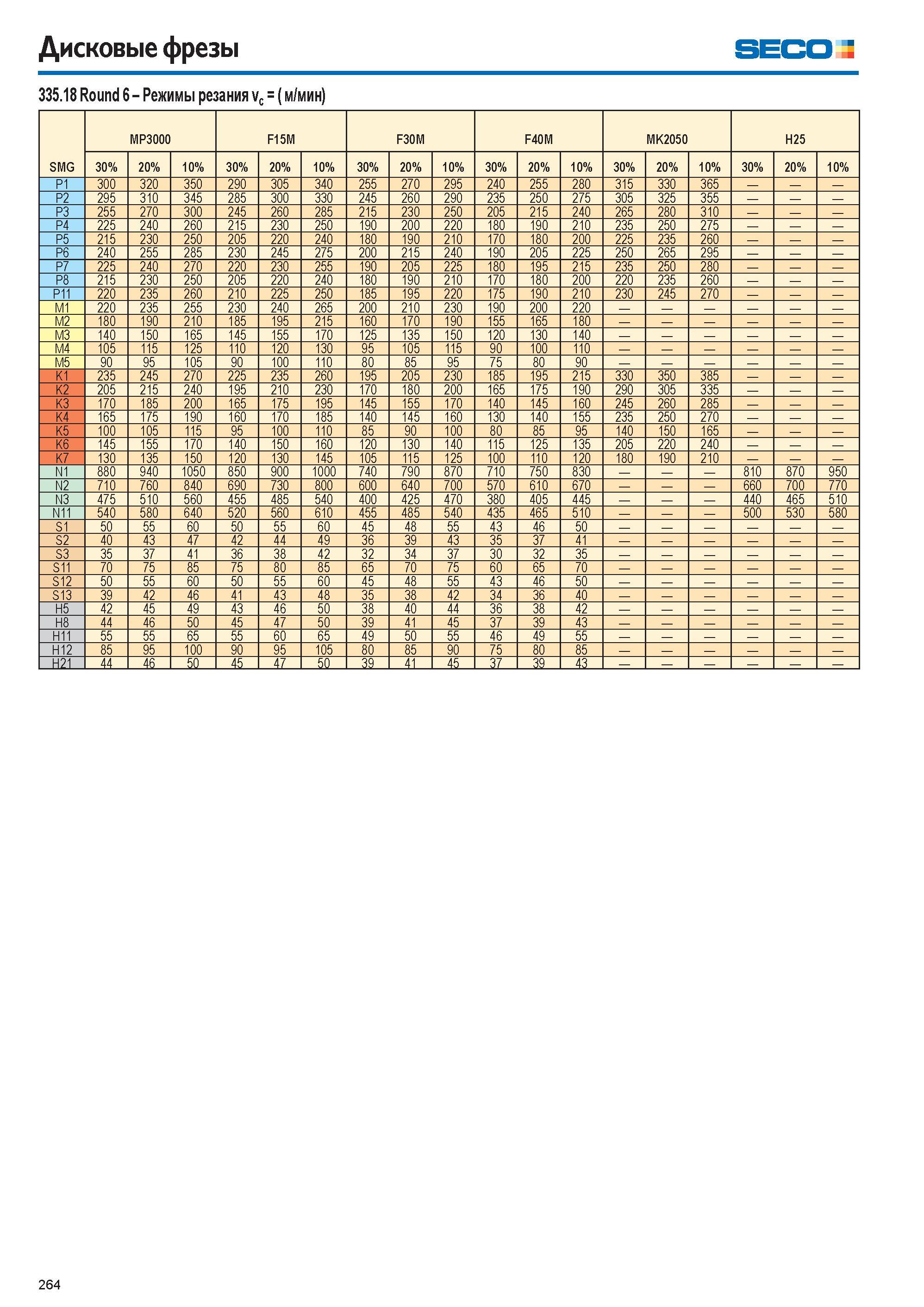 265  Каталог SECO 2015 Режущий инструмент со сменными пластинами для фрезерования на металлообрабатывающем оборудовании Стр. 264