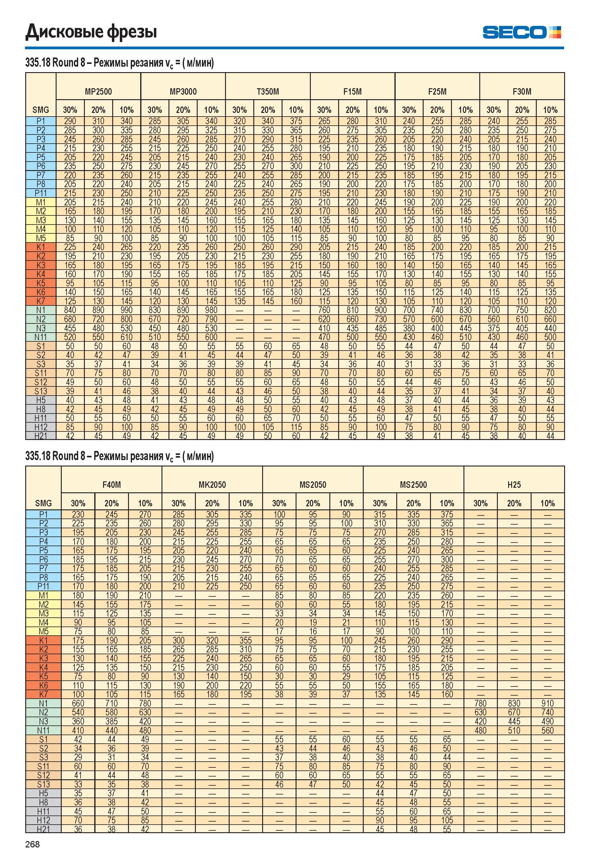 269  Каталог SECO 2015 Режущий инструмент со сменными пластинами для фрезерования на металлообрабатывающем оборудовании Стр. 268