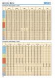 269 Дисковые фрезы Seco 335 18 Round 8 Режимы резания vc ( мин) SMG MP2500 MP3000 T350M F15M F25M F30M 30% 20% 10% 30% 20% 10% 30% 20% 10% 30% 20% 10% 30% 20% Каталог SECO 2015 Режущий инструмент для фрезерования на металлообрабатывающем оборудовании Стр. 268