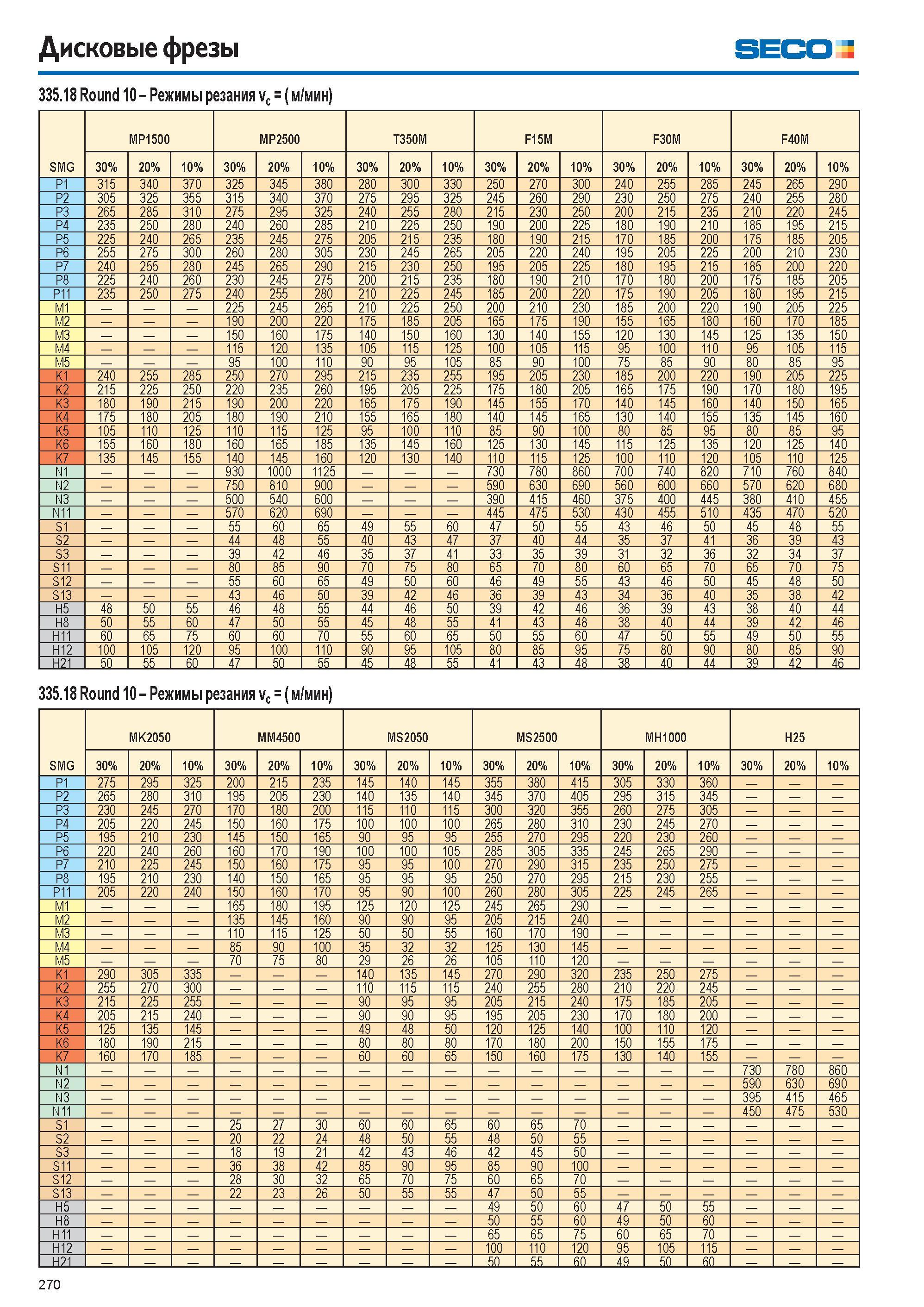 271  Каталог SECO 2015 Режущий инструмент со сменными пластинами для фрезерования на металлообрабатывающем оборудовании Стр. 270