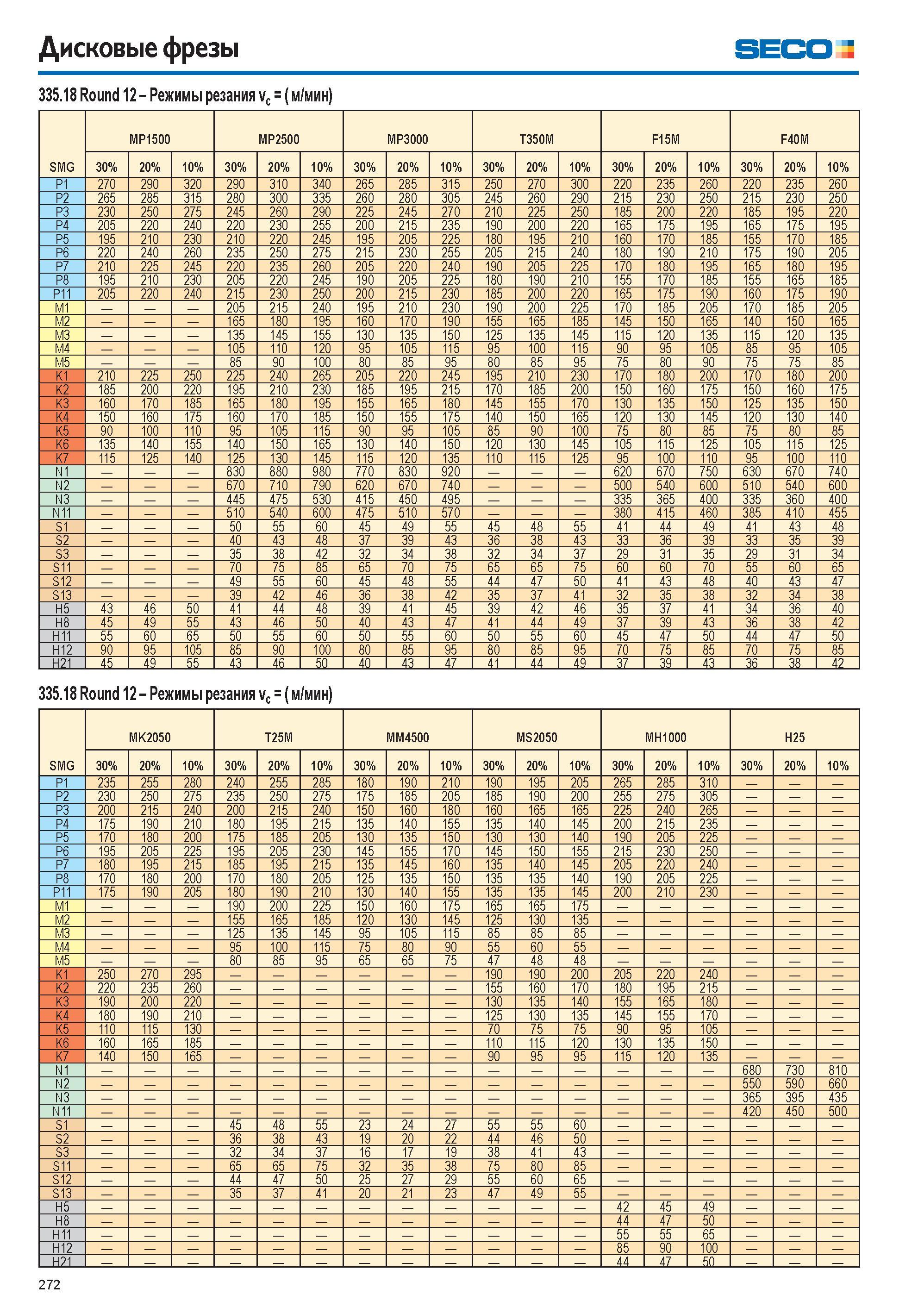 273  Каталог SECO 2015 Режущий инструмент со сменными пластинами для фрезерования на металлообрабатывающем оборудовании Стр. 272