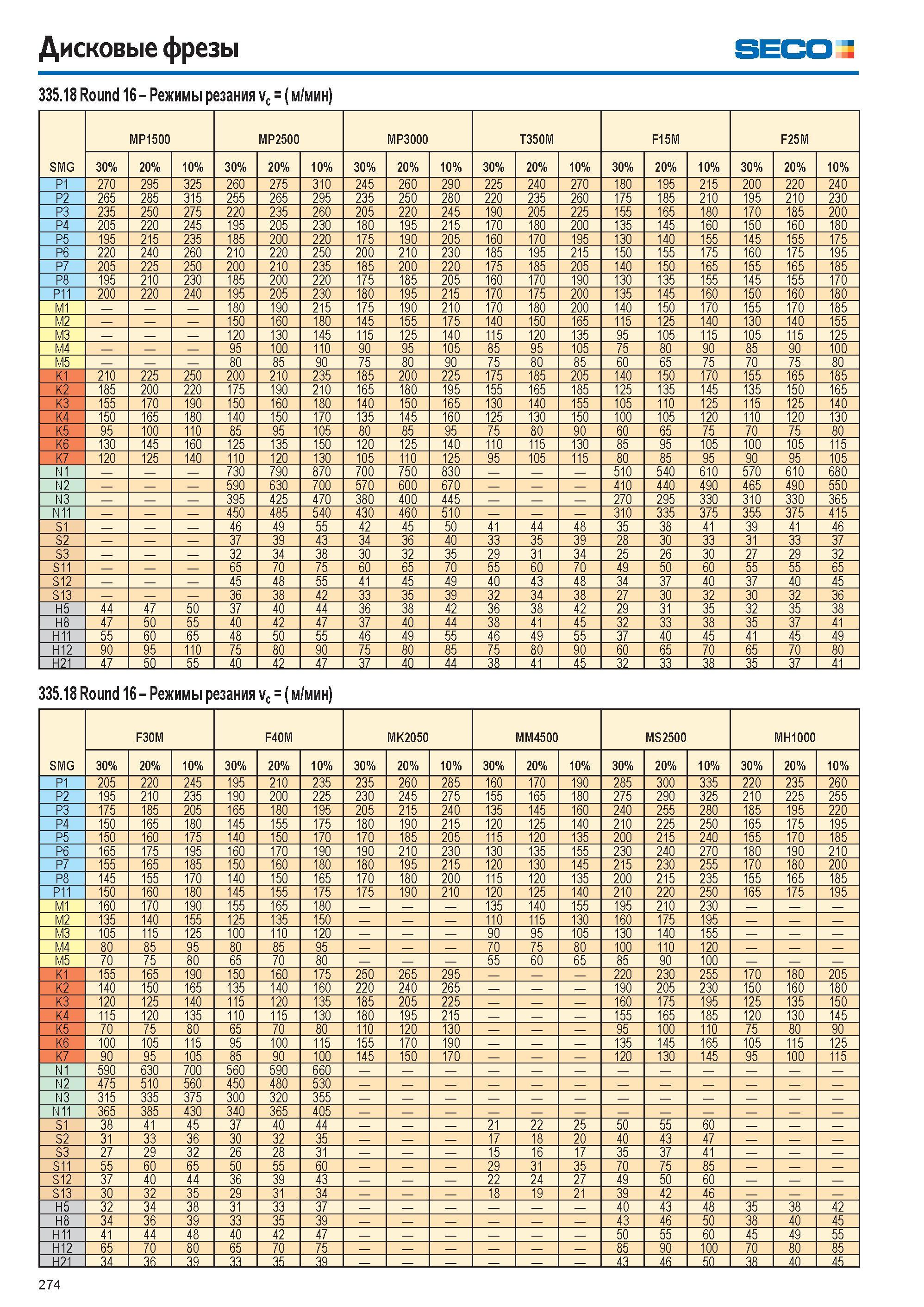 275  Каталог SECO 2015 Режущий инструмент со сменными пластинами для фрезерования на металлообрабатывающем оборудовании Стр. 274