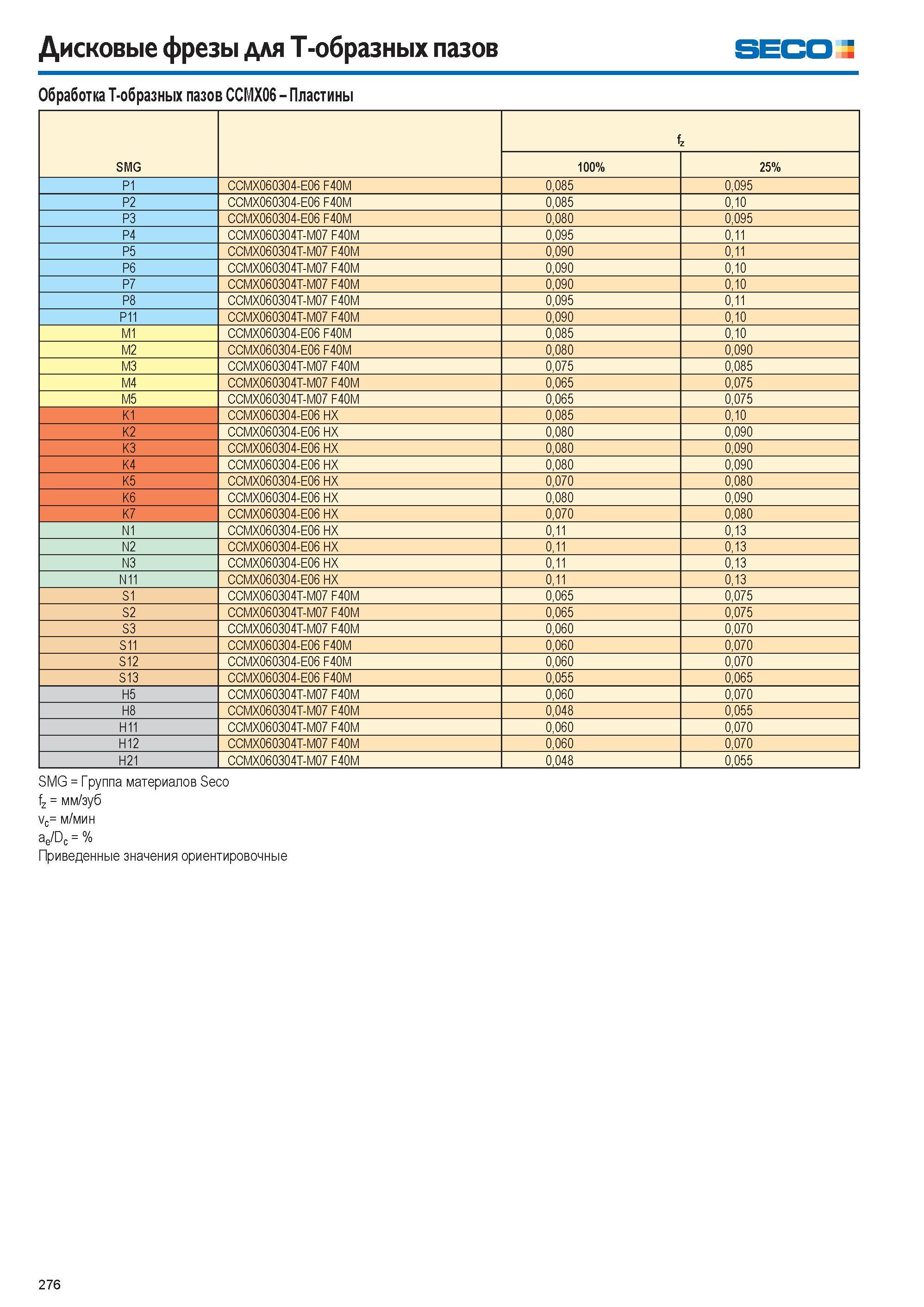 277  Каталог SECO 2015 Режущий инструмент со сменными пластинами для фрезерования на металлообрабатывающем оборудовании Стр. 276