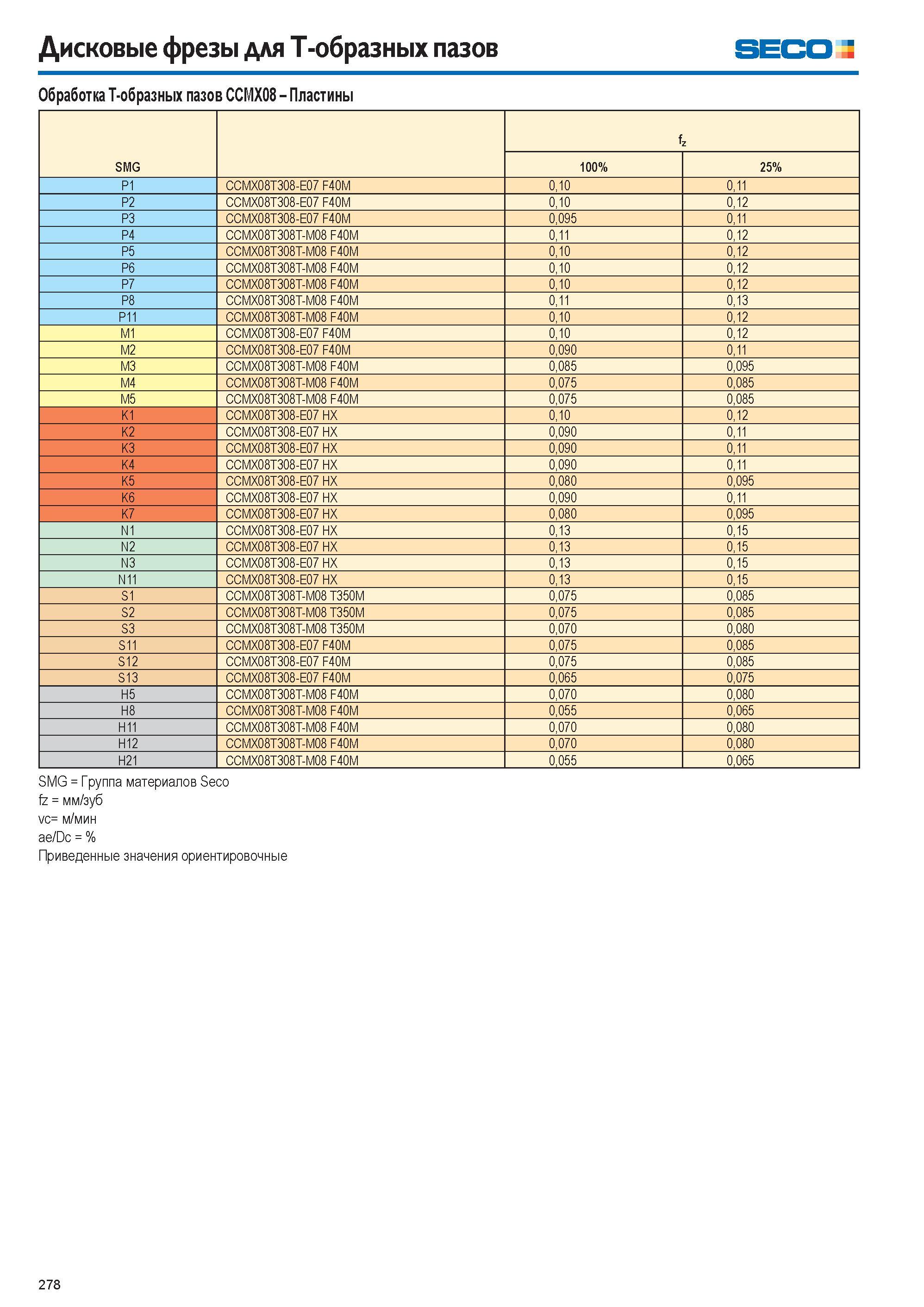 279  Каталог SECO 2015 Режущий инструмент со сменными пластинами для фрезерования на металлообрабатывающем оборудовании Стр. 278