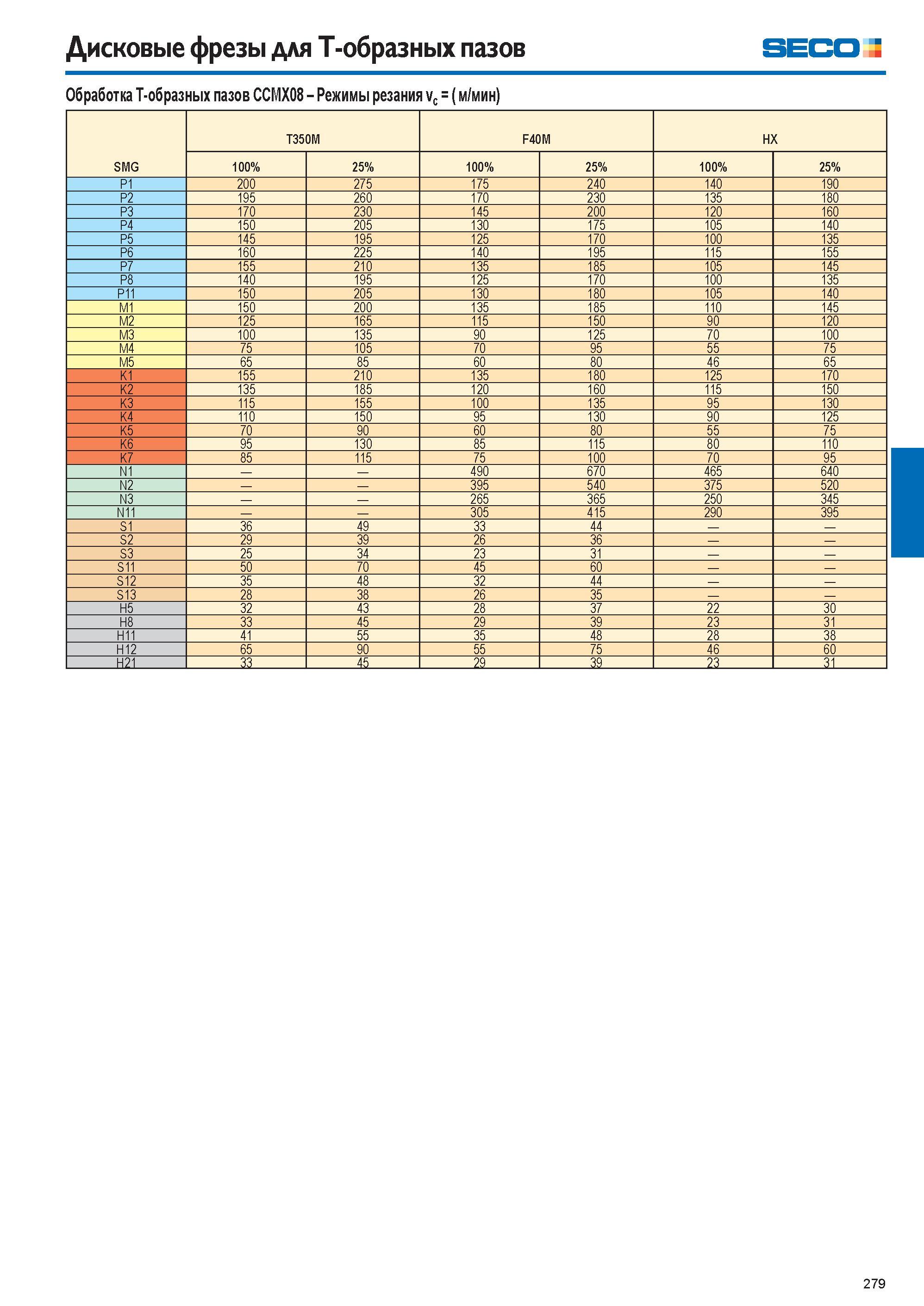 280  Каталог SECO 2015 Режущий инструмент со сменными пластинами для фрезерования на металлообрабатывающем оборудовании Стр. 279