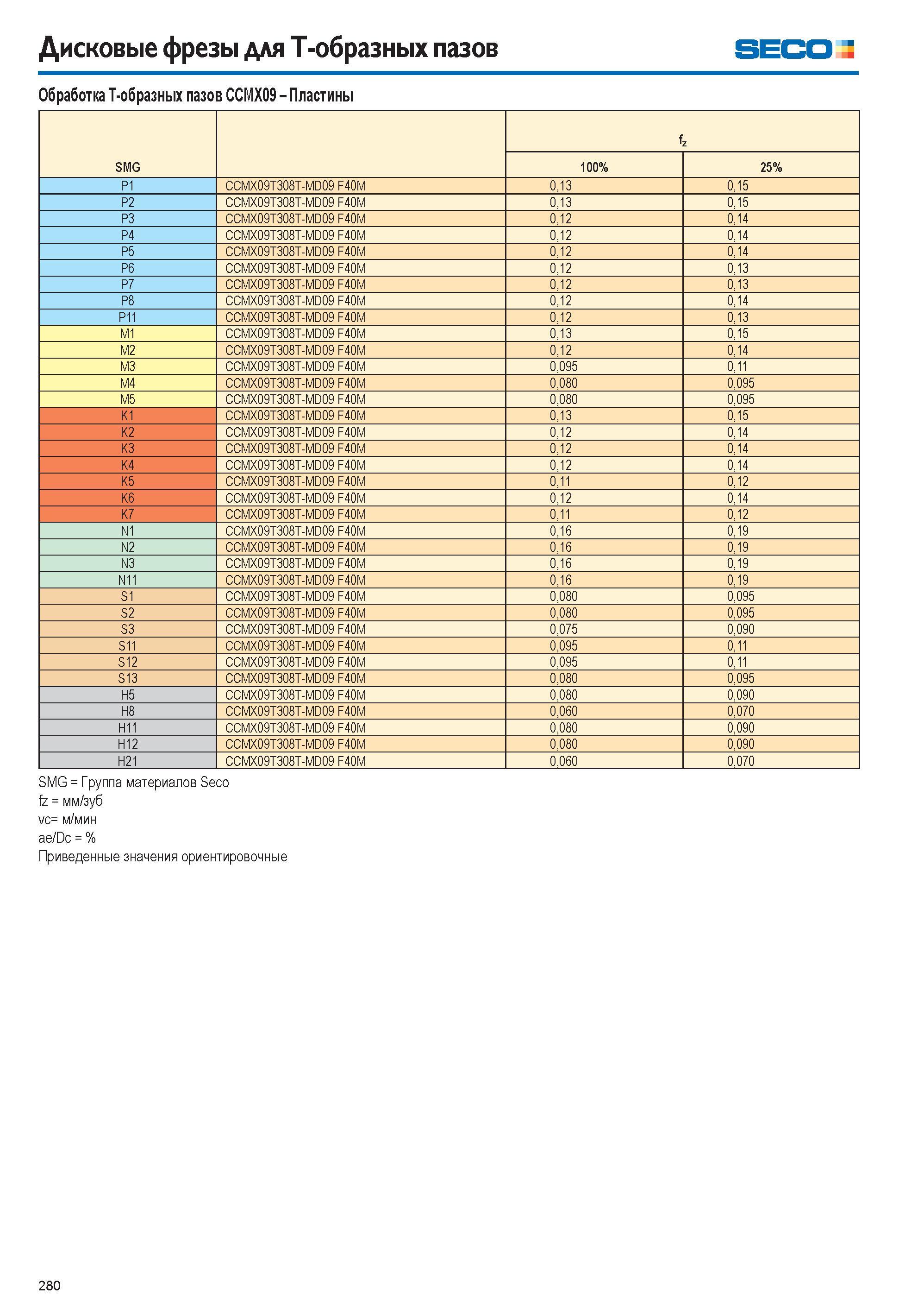 281  Каталог SECO 2015 Режущий инструмент со сменными пластинами для фрезерования на металлообрабатывающем оборудовании Стр. 280