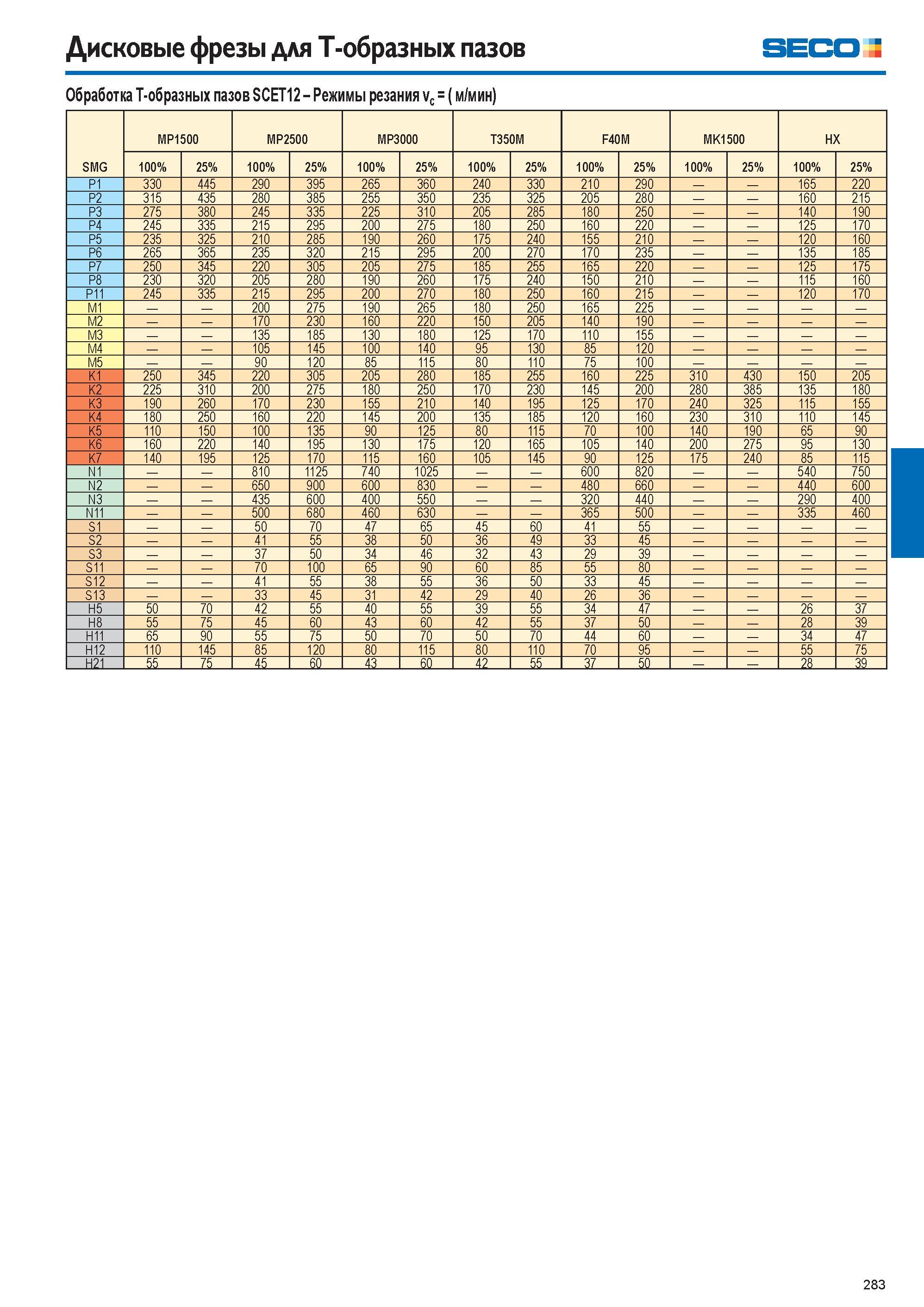 284  Каталог SECO 2015 Режущий инструмент со сменными пластинами для фрезерования на металлообрабатывающем оборудовании Стр. 283