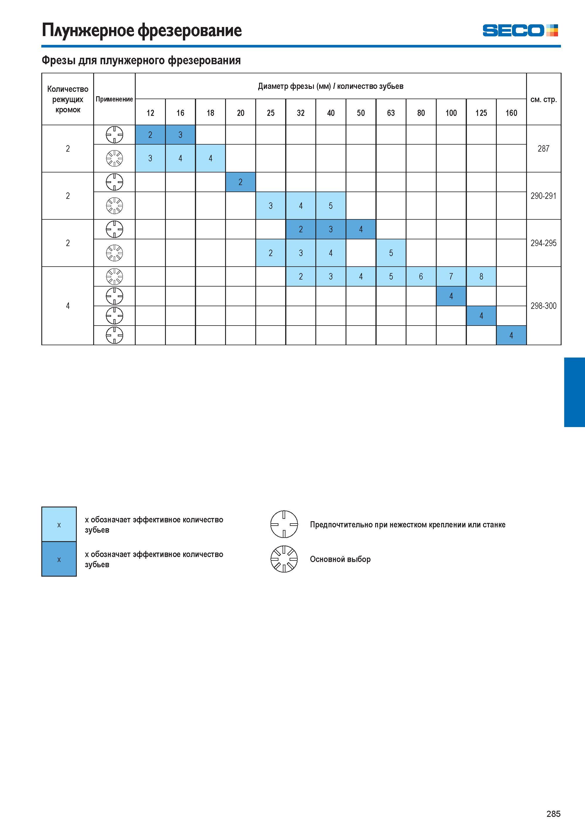 286  Каталог SECO 2015 Режущий инструмент со сменными пластинами для фрезерования на металлообрабатывающем оборудовании Стр. 285