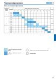 286 Плунжерное фрезерование SECO Фрезы для плунжерного фрезерования Количество режущих кромок Диаметр фрезы (мм) количество зубьев см стр 12 16 18 20 25 32 40 Каталог SECO 2015 Режущий инструмент для фрезерования на металлообрабатывающем оборудовании Стр. 285