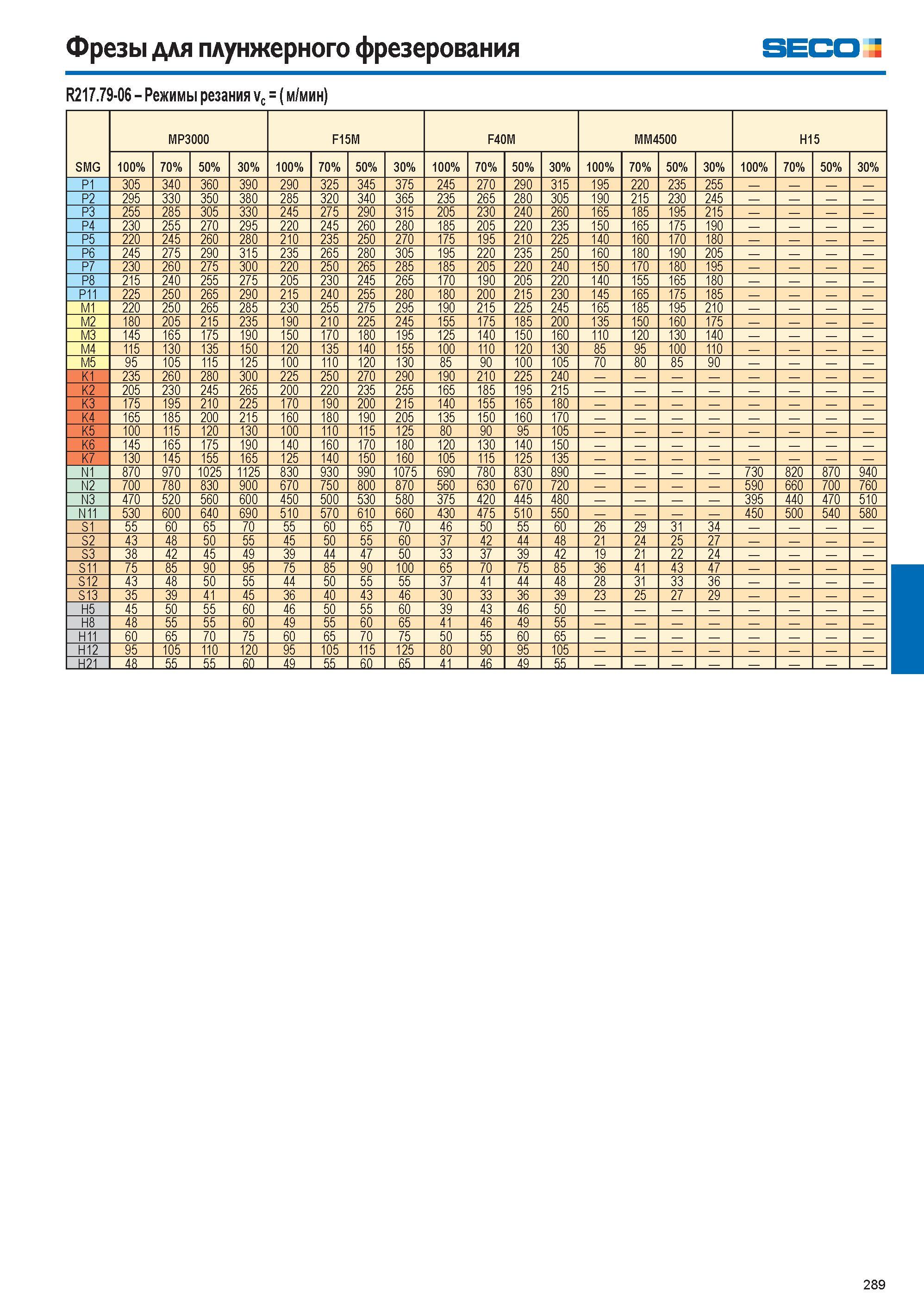 290  Каталог SECO 2015 Режущий инструмент со сменными пластинами для фрезерования на металлообрабатывающем оборудовании Стр. 289