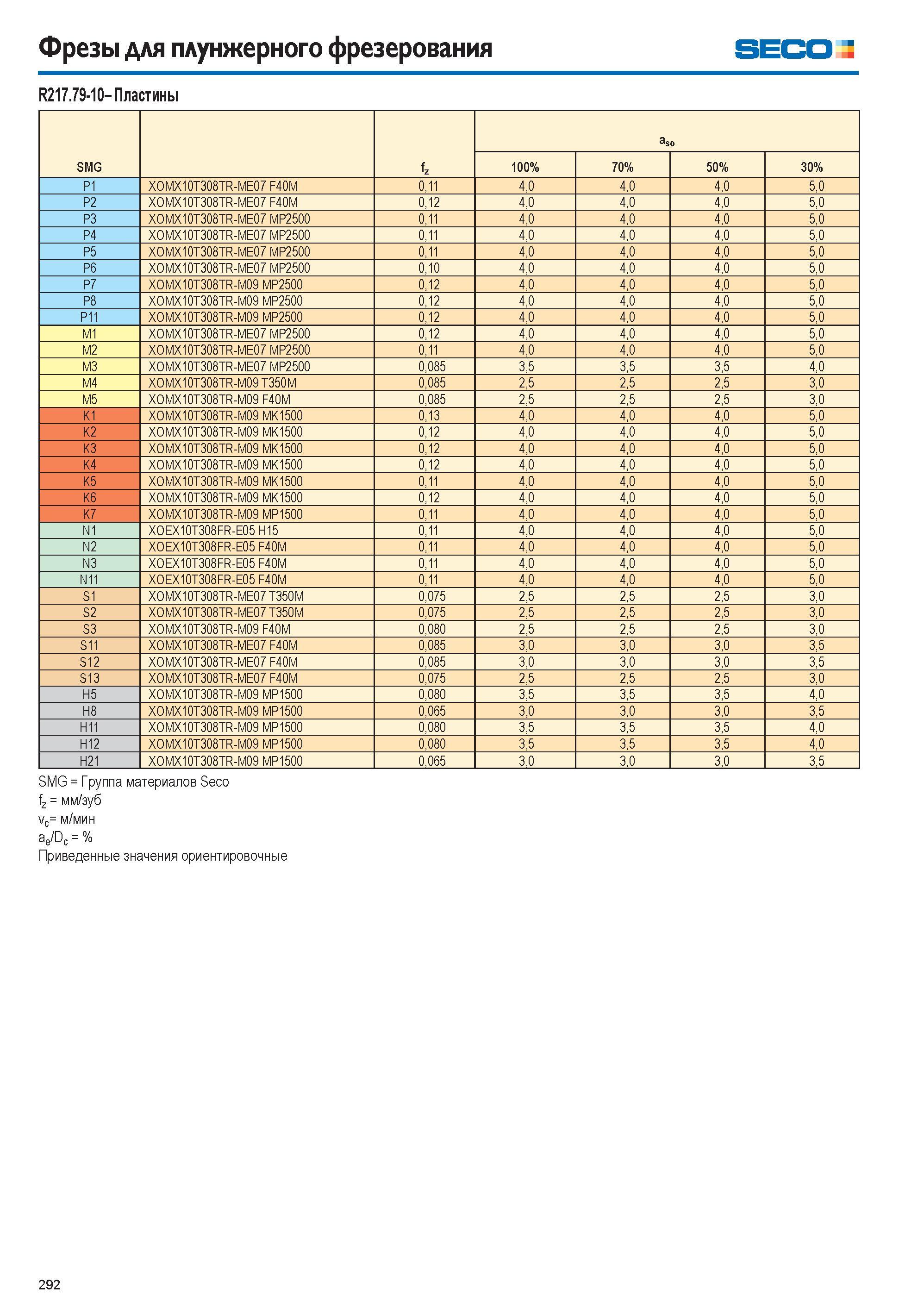 293  Каталог SECO 2015 Режущий инструмент со сменными пластинами для фрезерования на металлообрабатывающем оборудовании Стр. 292