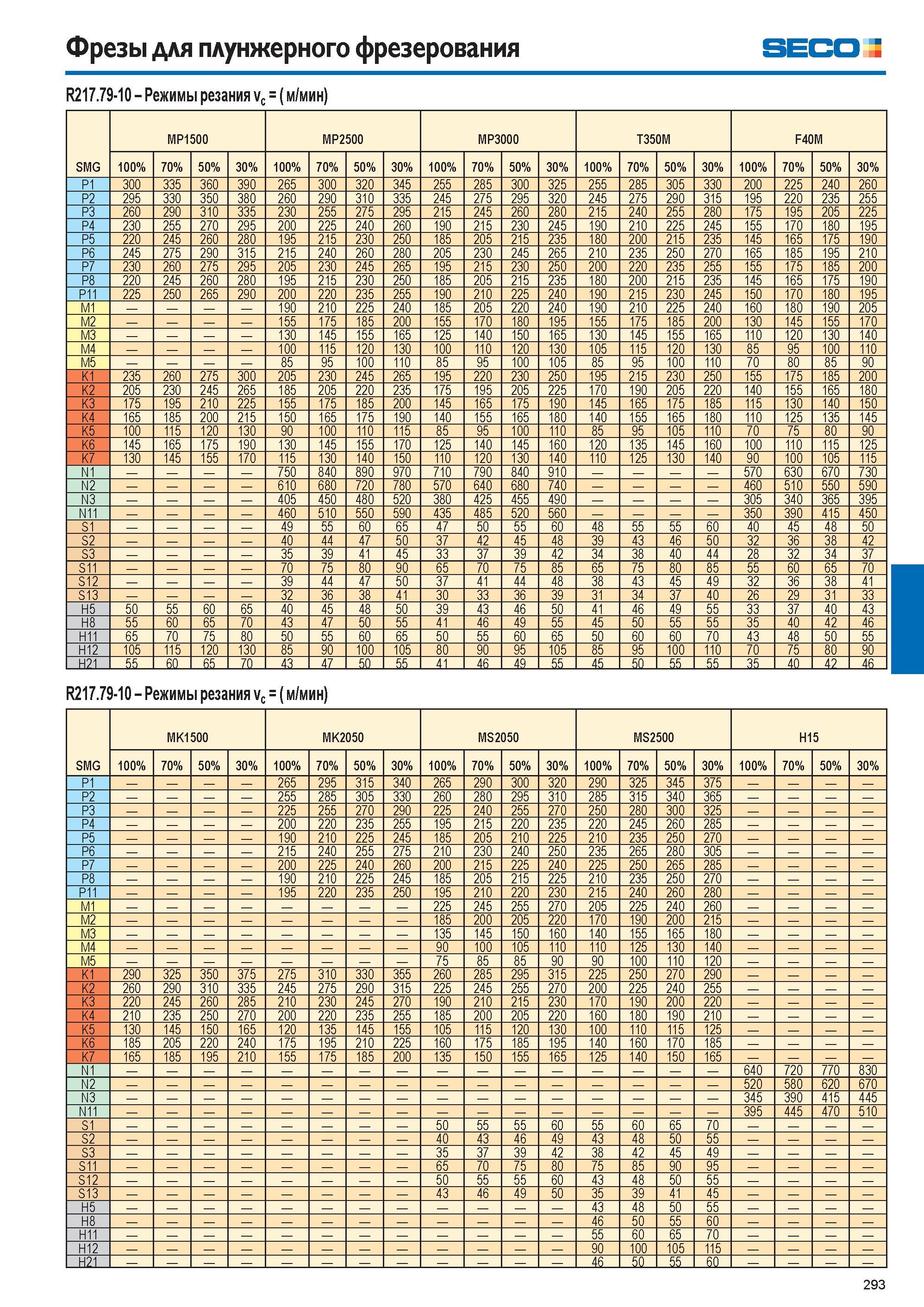 294  Каталог SECO 2015 Режущий инструмент со сменными пластинами для фрезерования на металлообрабатывающем оборудовании Стр. 293