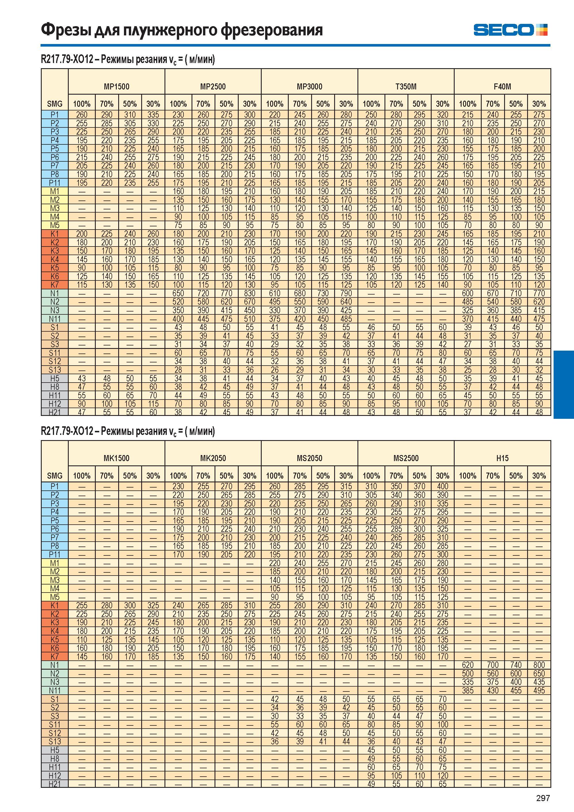 298  Каталог SECO 2015 Режущий инструмент со сменными пластинами для фрезерования на металлообрабатывающем оборудовании Стр. 297