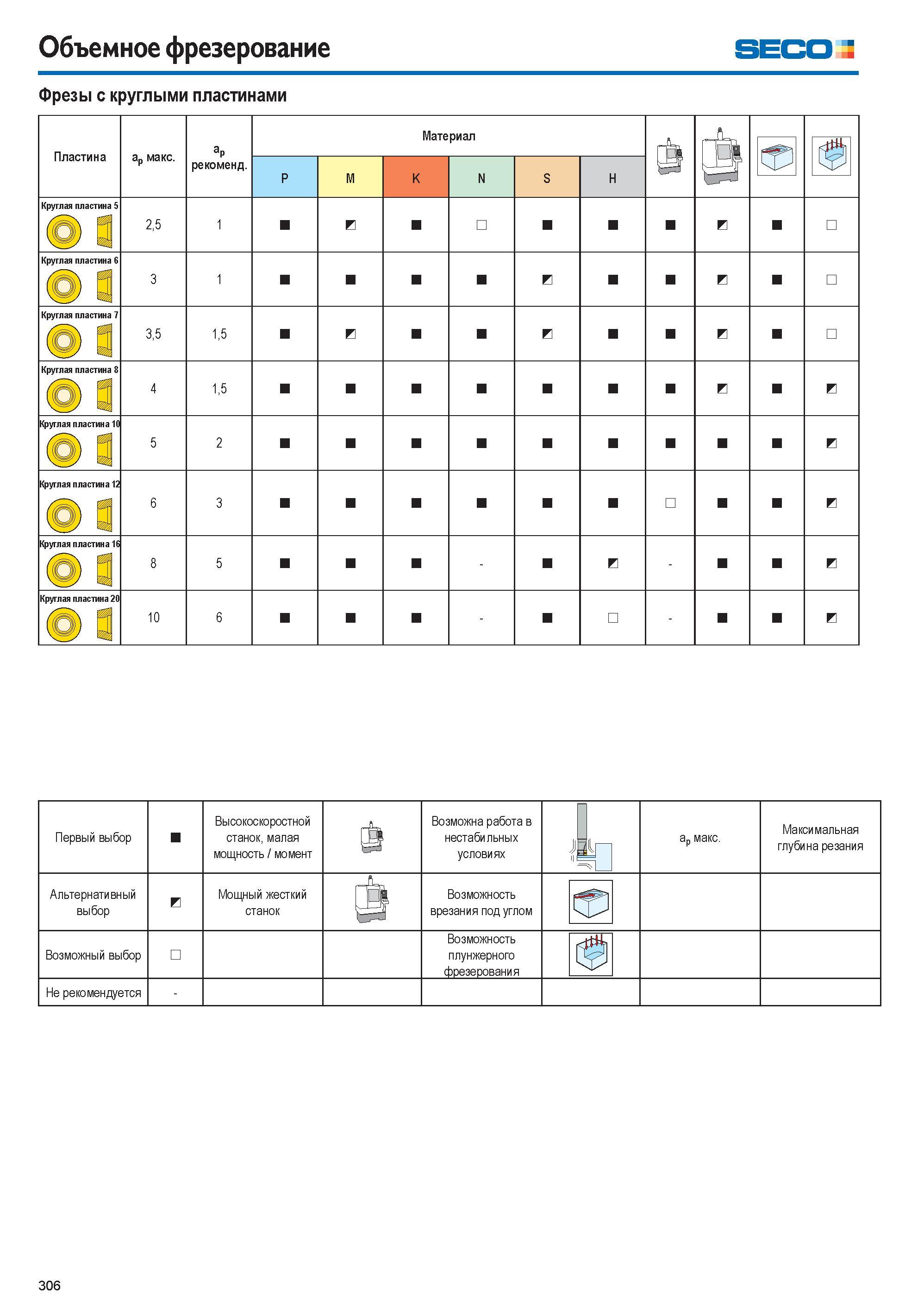 307  Каталог SECO 2015 Режущий инструмент со сменными пластинами для фрезерования на металлообрабатывающем оборудовании Стр. 306