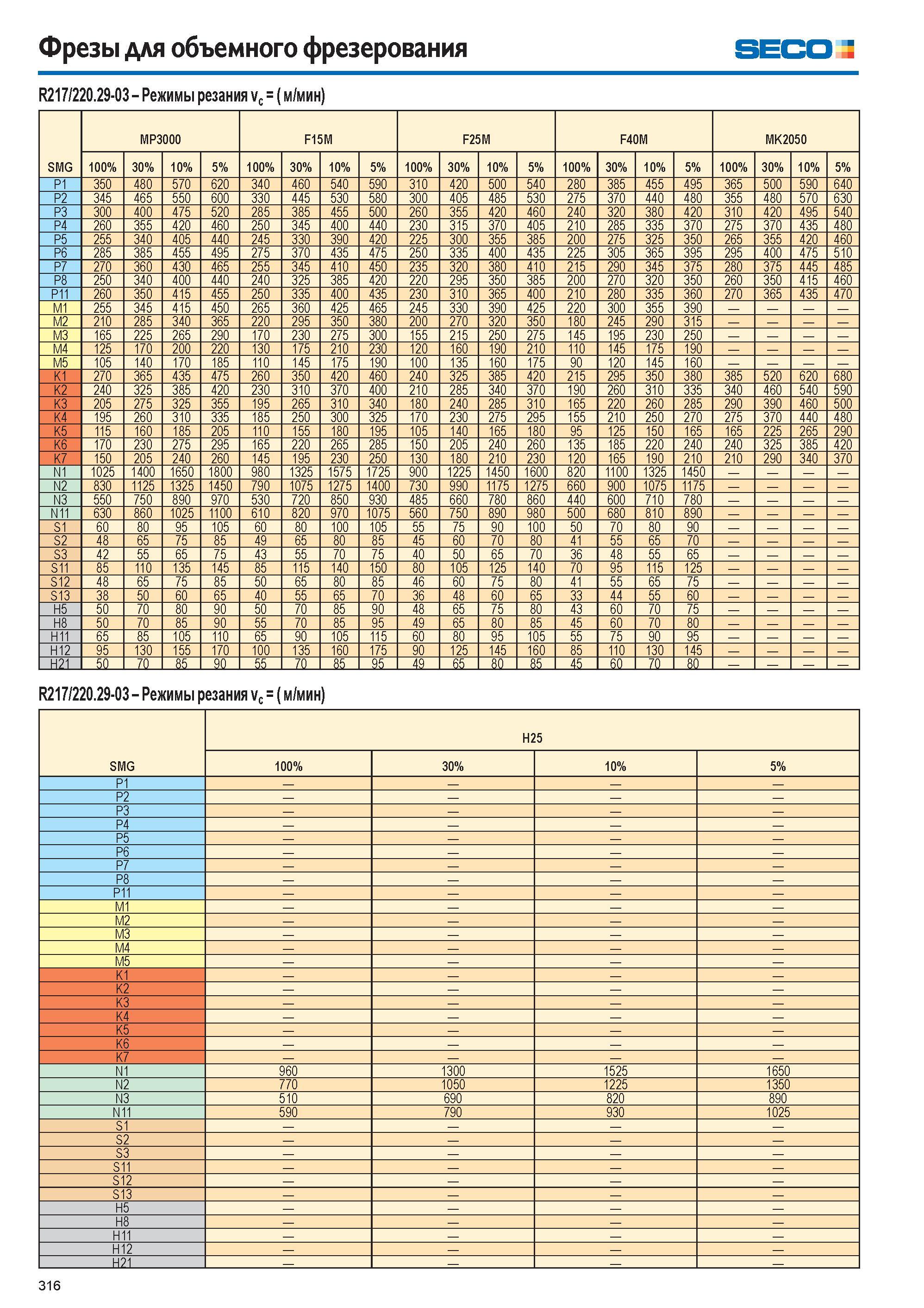 317  Каталог SECO 2015 Режущий инструмент со сменными пластинами для фрезерования на металлообрабатывающем оборудовании Стр. 316