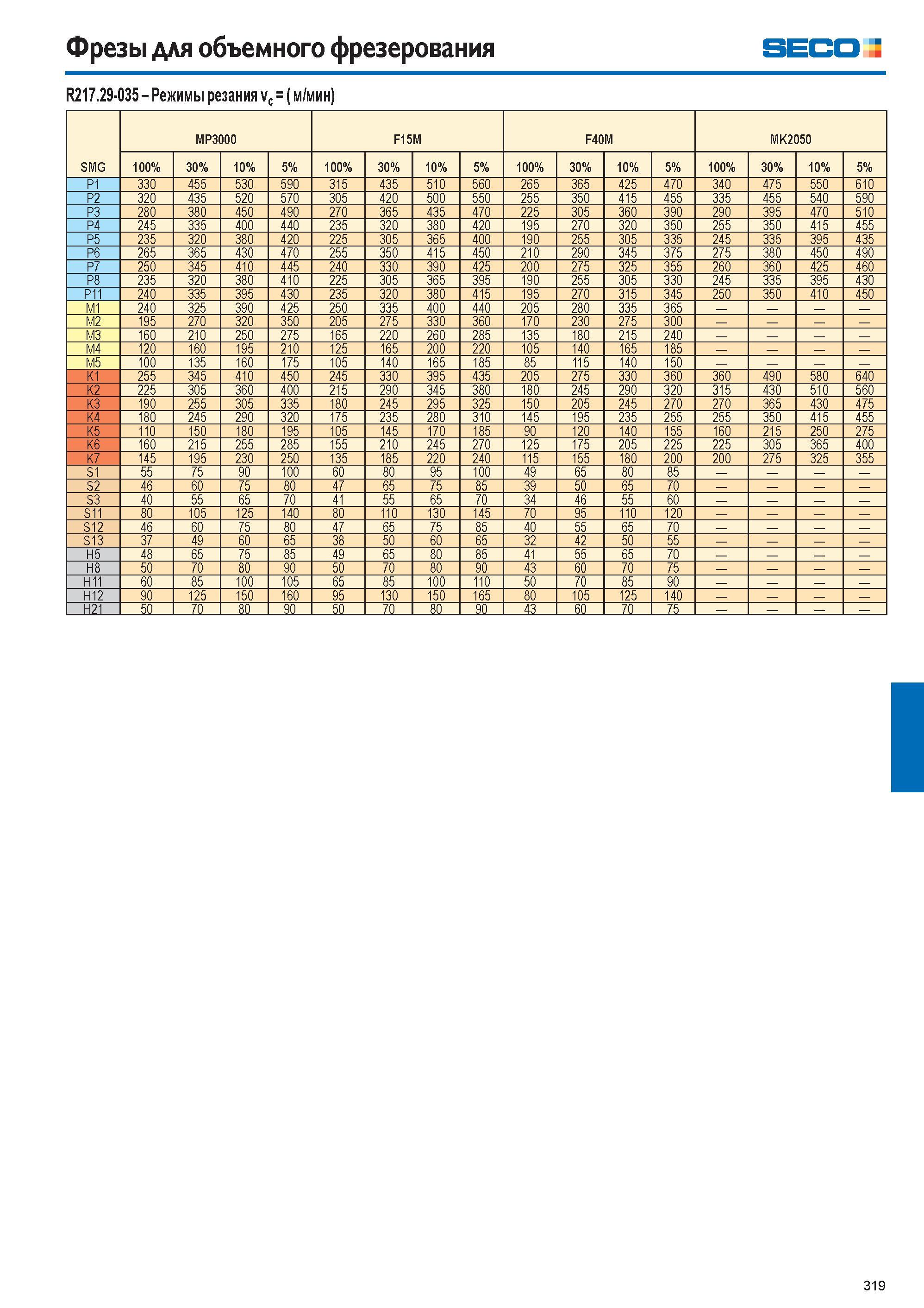 320  Каталог SECO 2015 Режущий инструмент со сменными пластинами для фрезерования на металлообрабатывающем оборудовании Стр. 319