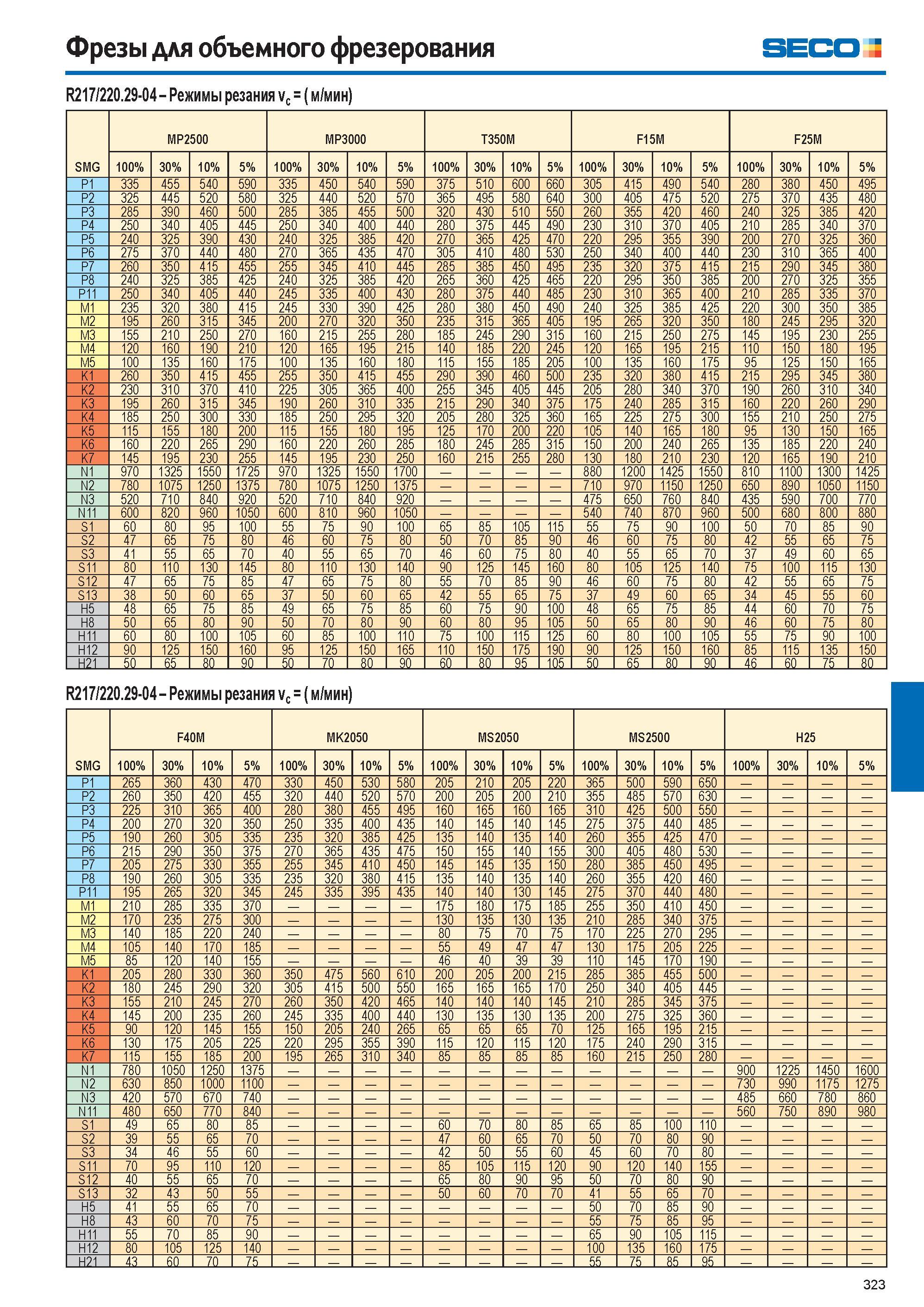 324  Каталог SECO 2015 Режущий инструмент со сменными пластинами для фрезерования на металлообрабатывающем оборудовании Стр. 323