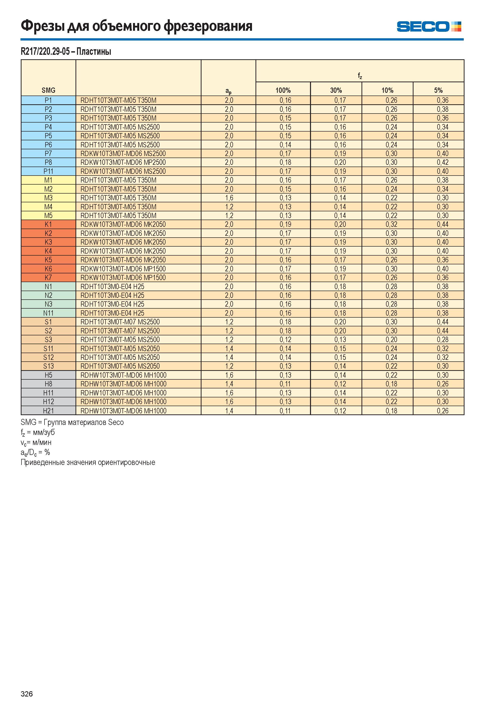 327  Каталог SECO 2015 Режущий инструмент со сменными пластинами для фрезерования на металлообрабатывающем оборудовании Стр. 326
