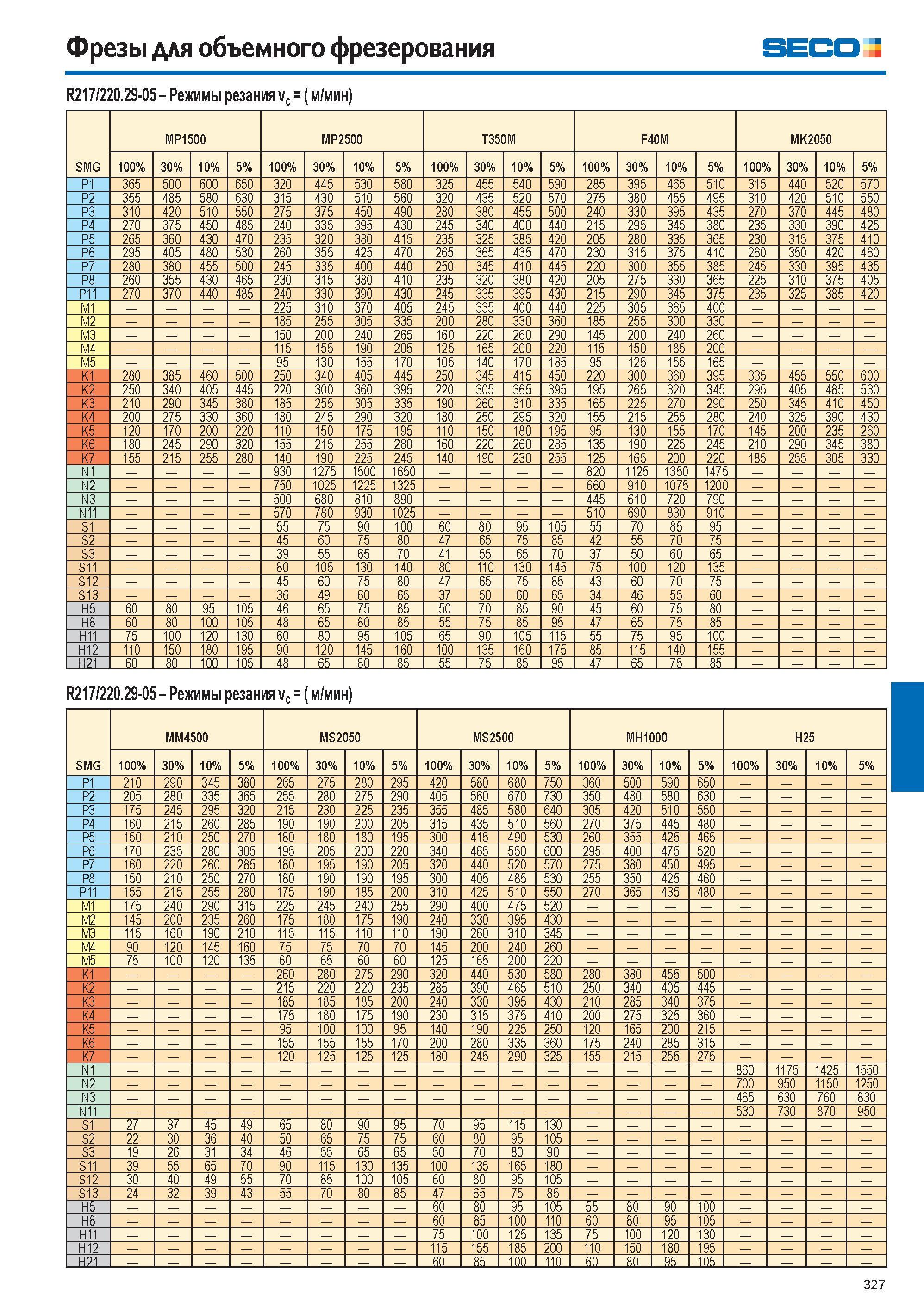 328  Каталог SECO 2015 Режущий инструмент со сменными пластинами для фрезерования на металлообрабатывающем оборудовании Стр. 327