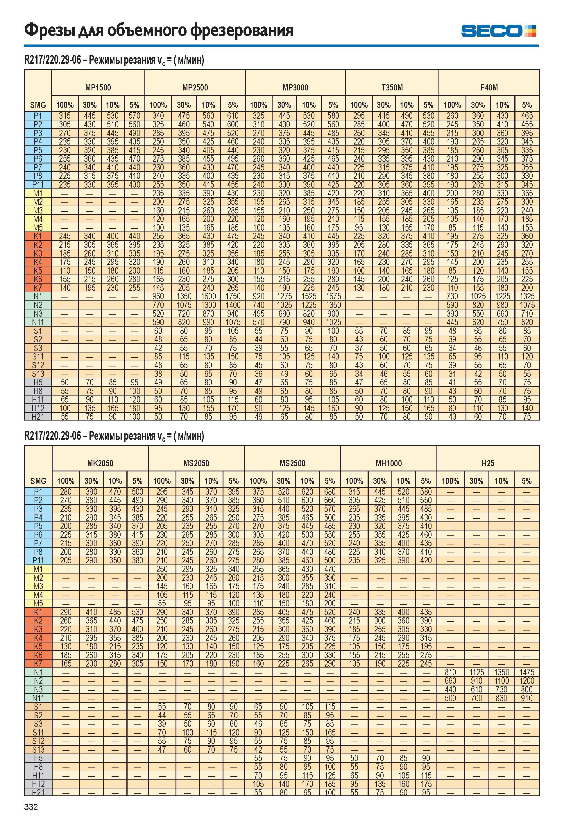333  Каталог SECO 2015 Режущий инструмент со сменными пластинами для фрезерования на металлообрабатывающем оборудовании Стр. 332
